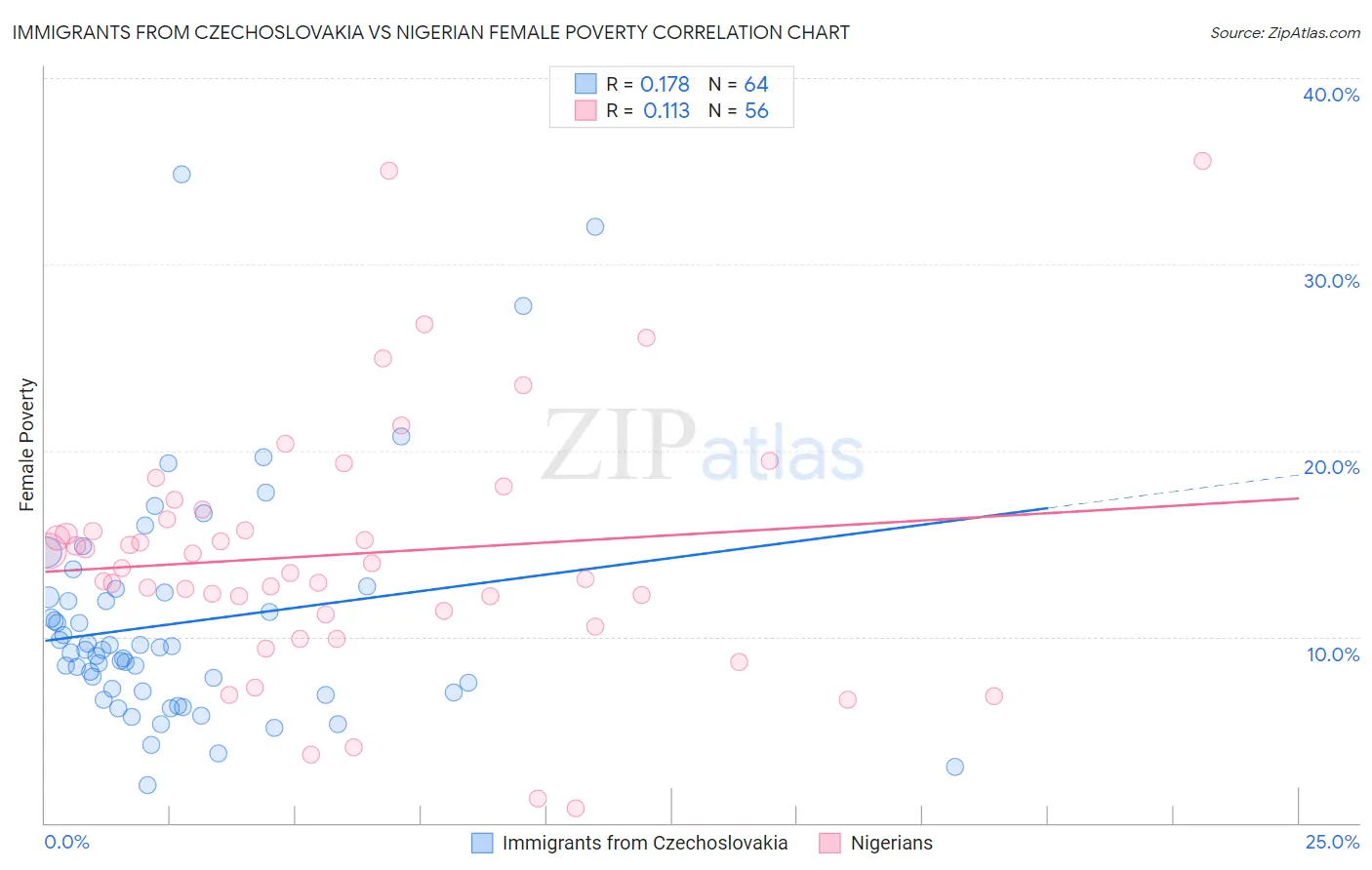 Immigrants from Czechoslovakia vs Nigerian Female Poverty