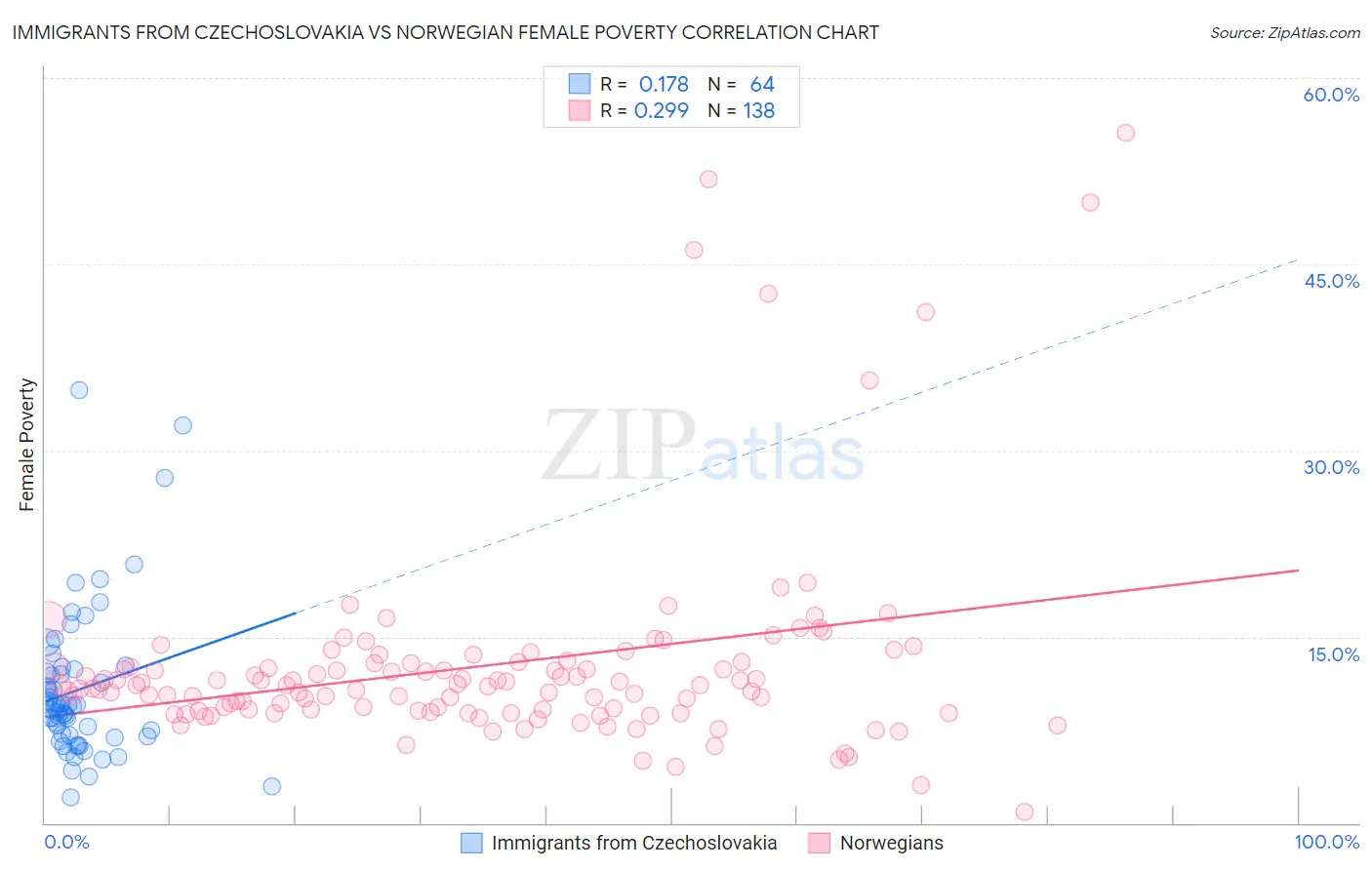 Immigrants from Czechoslovakia vs Norwegian Female Poverty