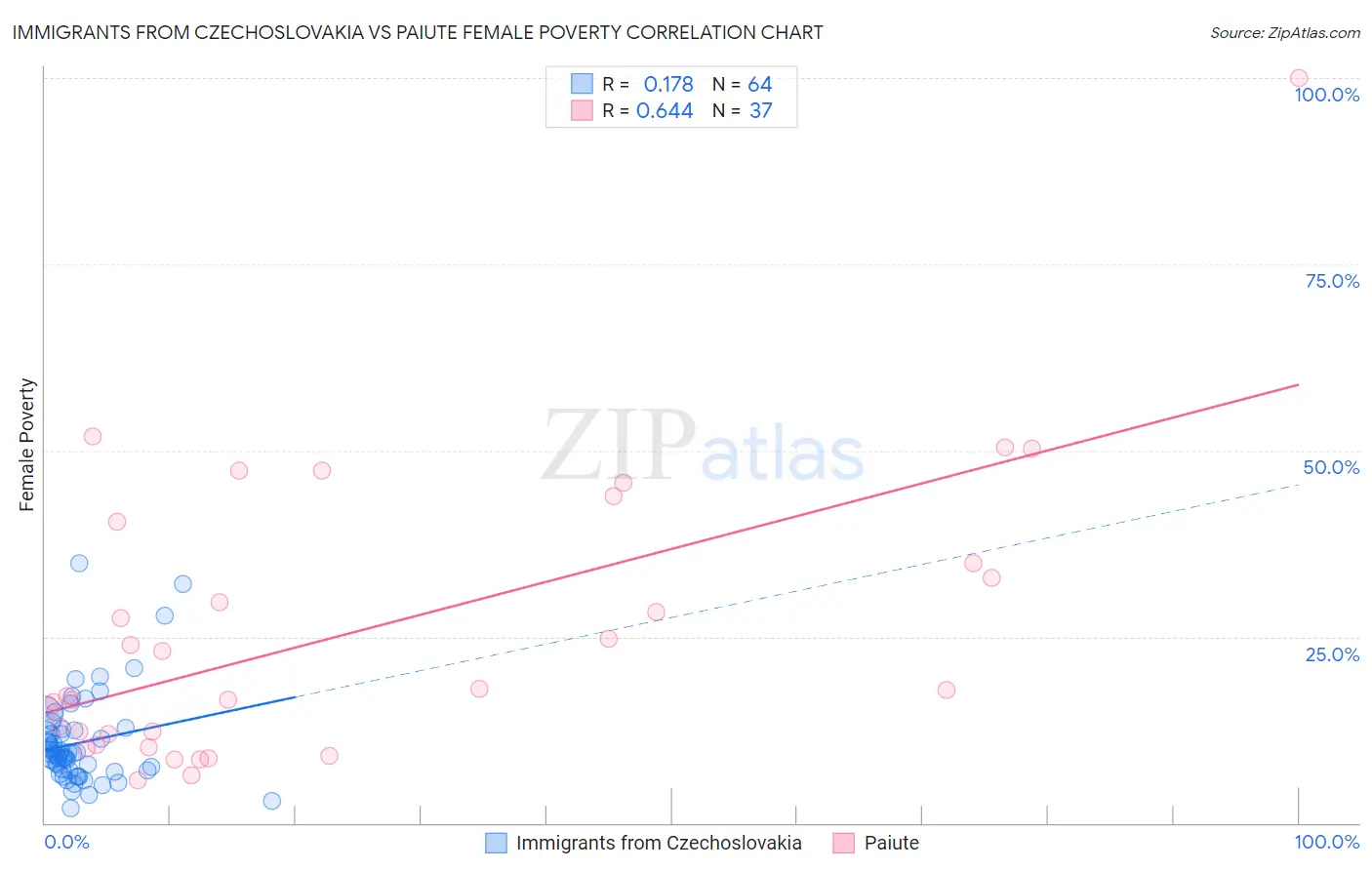 Immigrants from Czechoslovakia vs Paiute Female Poverty