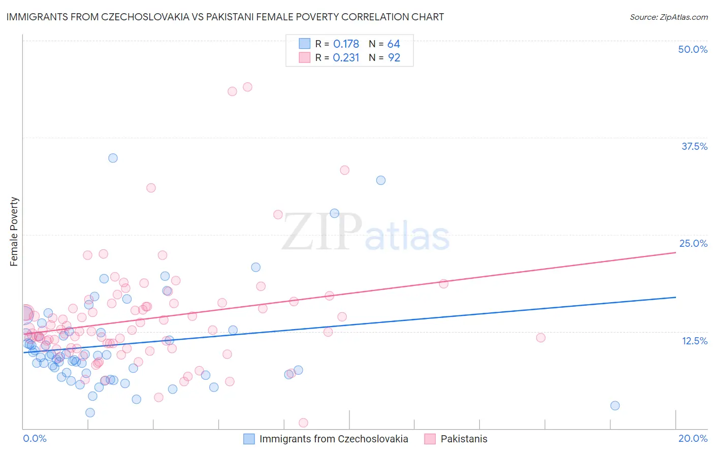 Immigrants from Czechoslovakia vs Pakistani Female Poverty