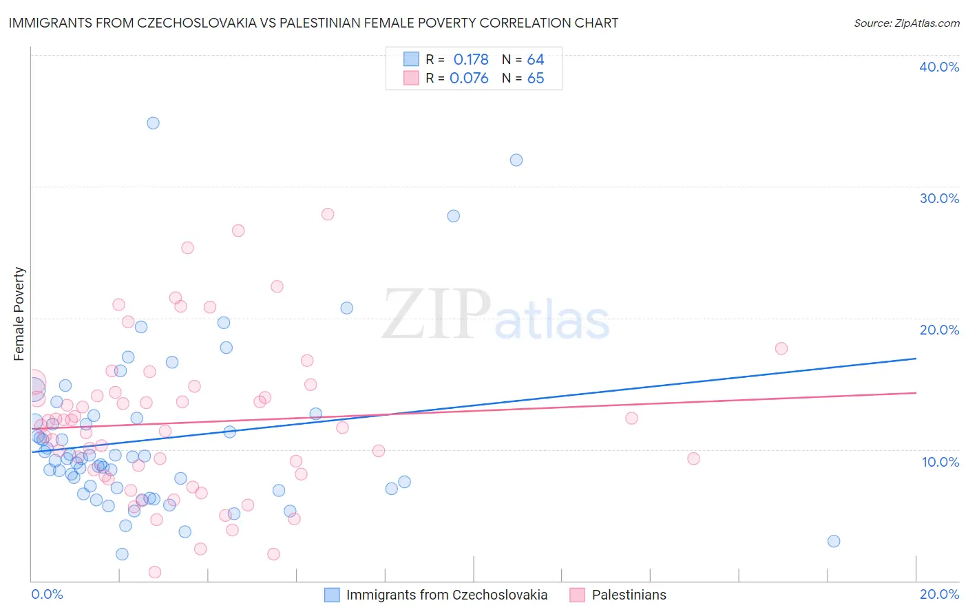 Immigrants from Czechoslovakia vs Palestinian Female Poverty