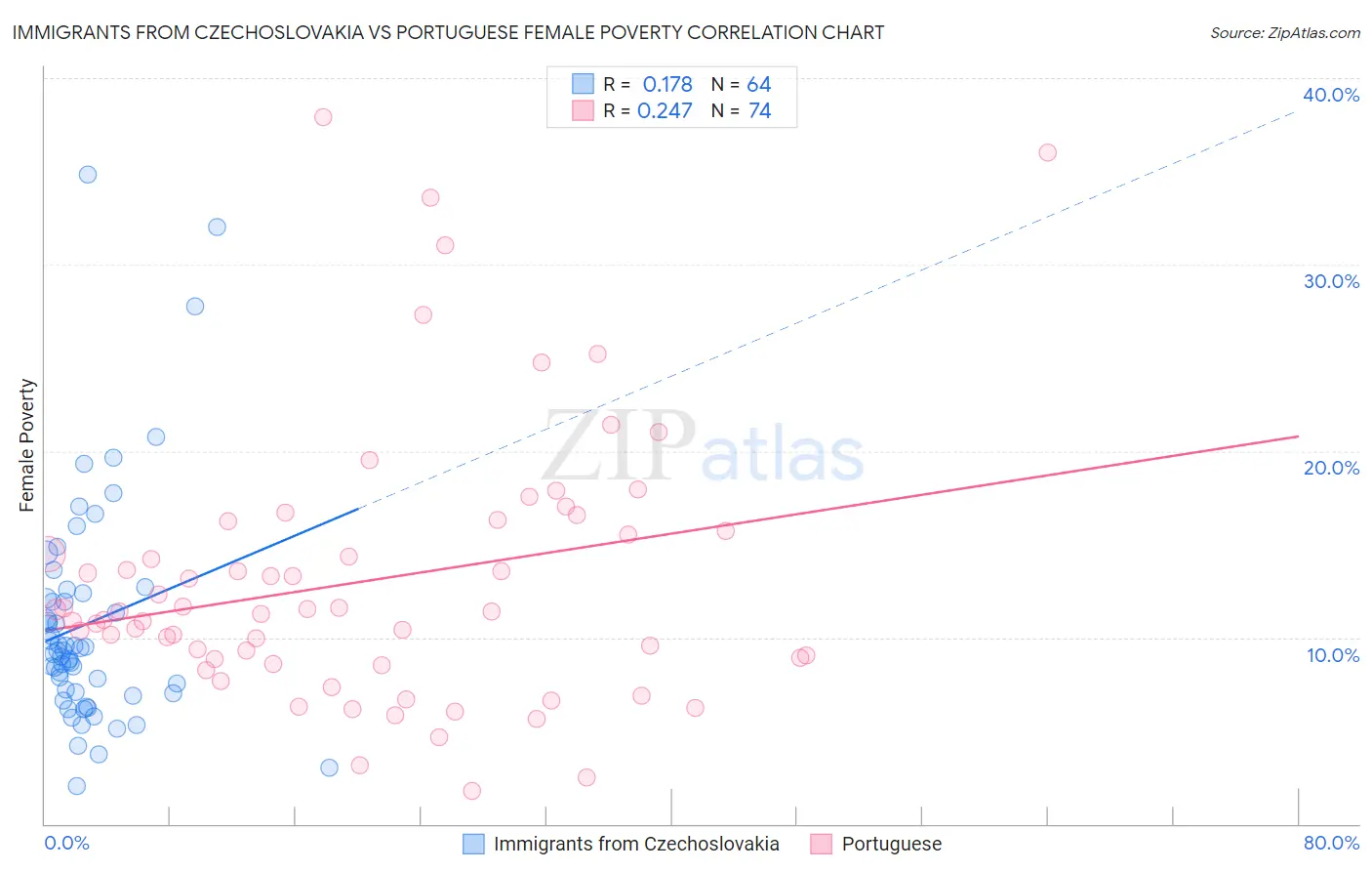 Immigrants from Czechoslovakia vs Portuguese Female Poverty