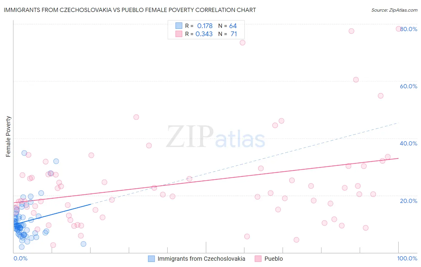 Immigrants from Czechoslovakia vs Pueblo Female Poverty
