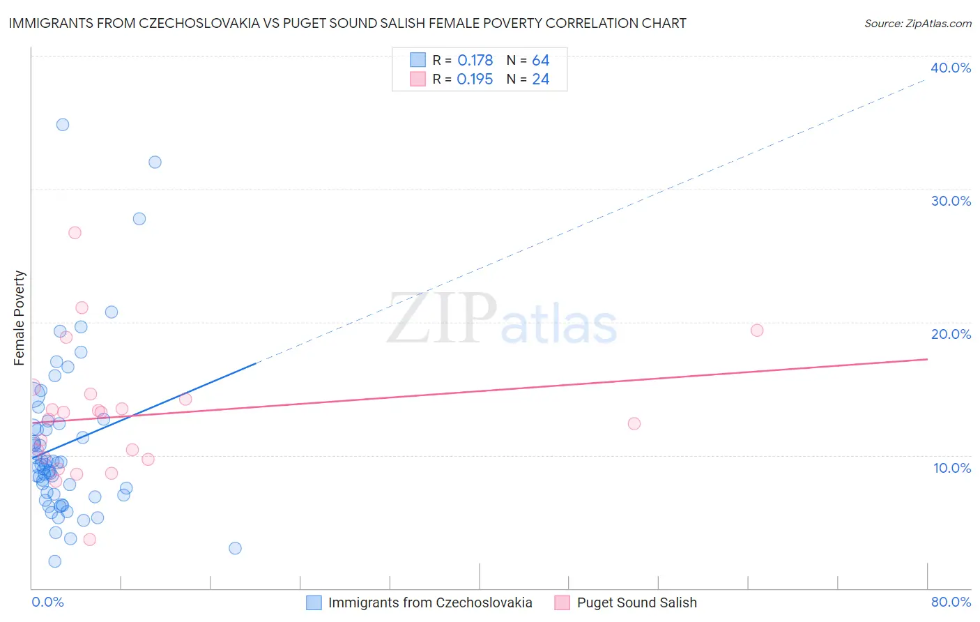 Immigrants from Czechoslovakia vs Puget Sound Salish Female Poverty