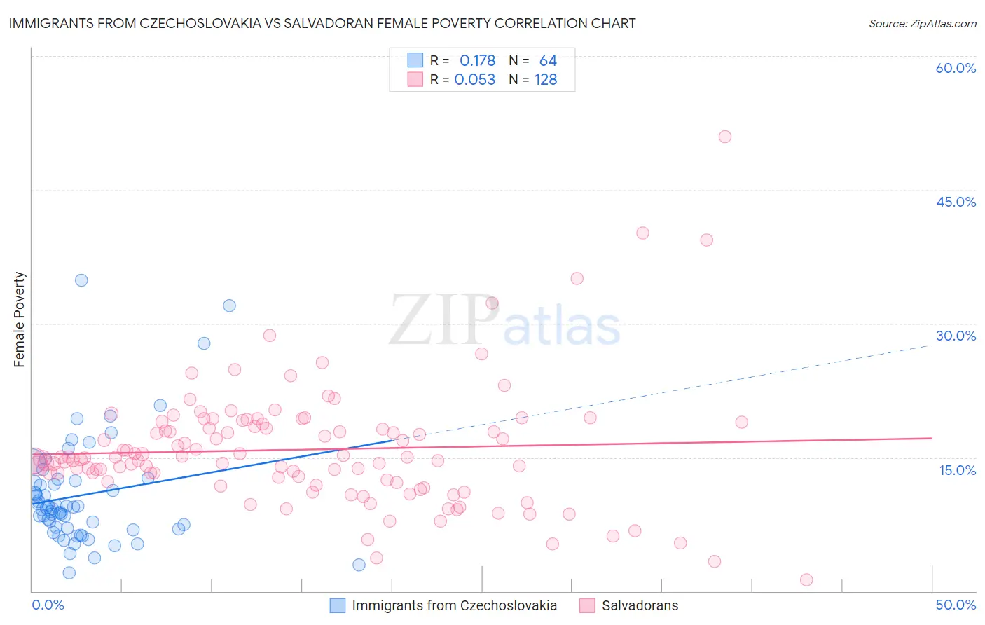 Immigrants from Czechoslovakia vs Salvadoran Female Poverty