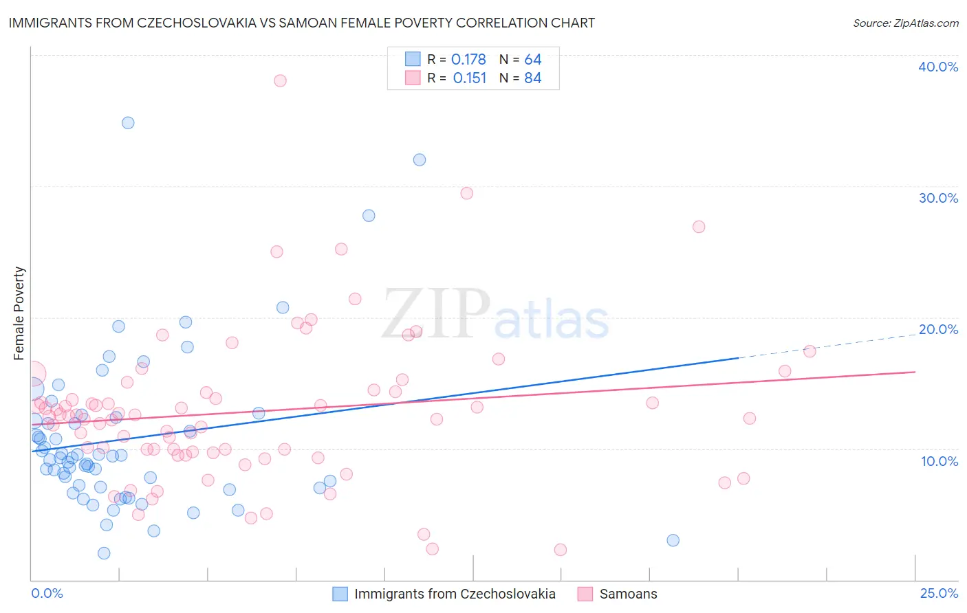 Immigrants from Czechoslovakia vs Samoan Female Poverty