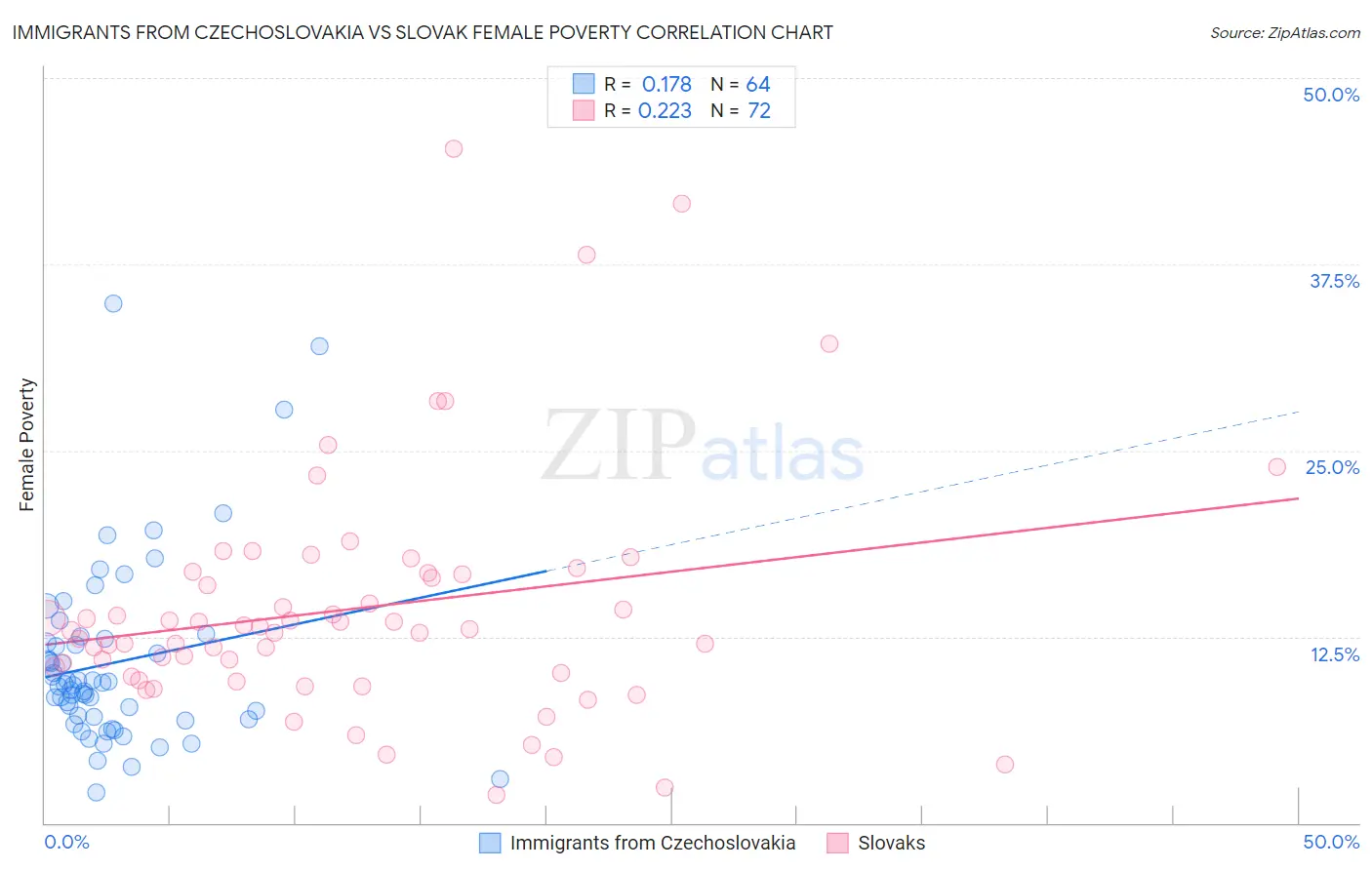 Immigrants from Czechoslovakia vs Slovak Female Poverty