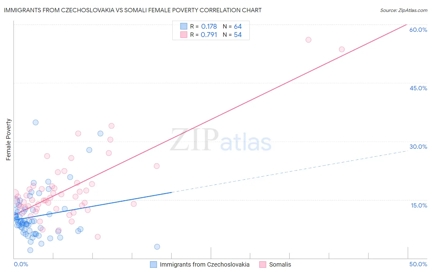 Immigrants from Czechoslovakia vs Somali Female Poverty