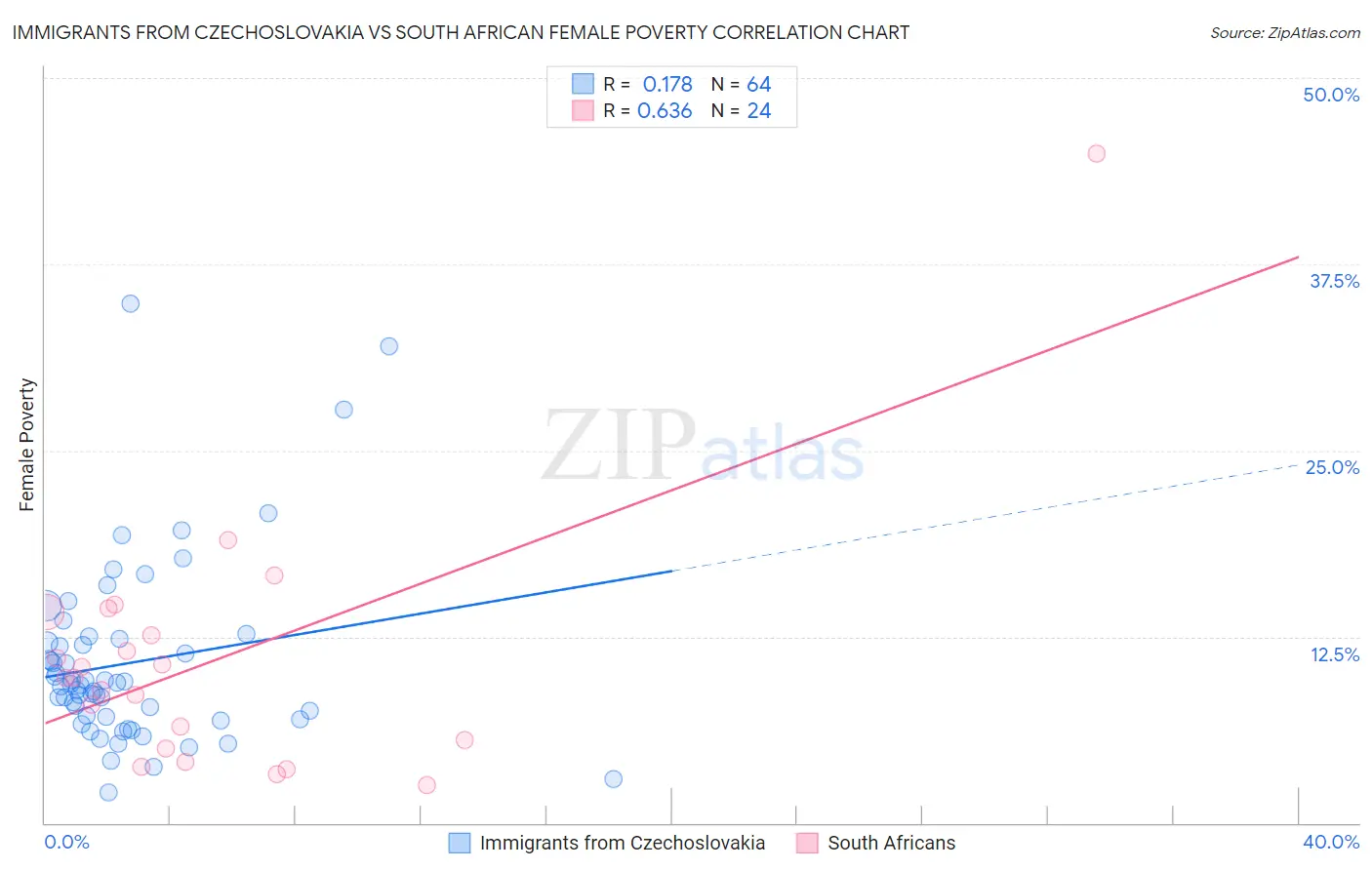 Immigrants from Czechoslovakia vs South African Female Poverty