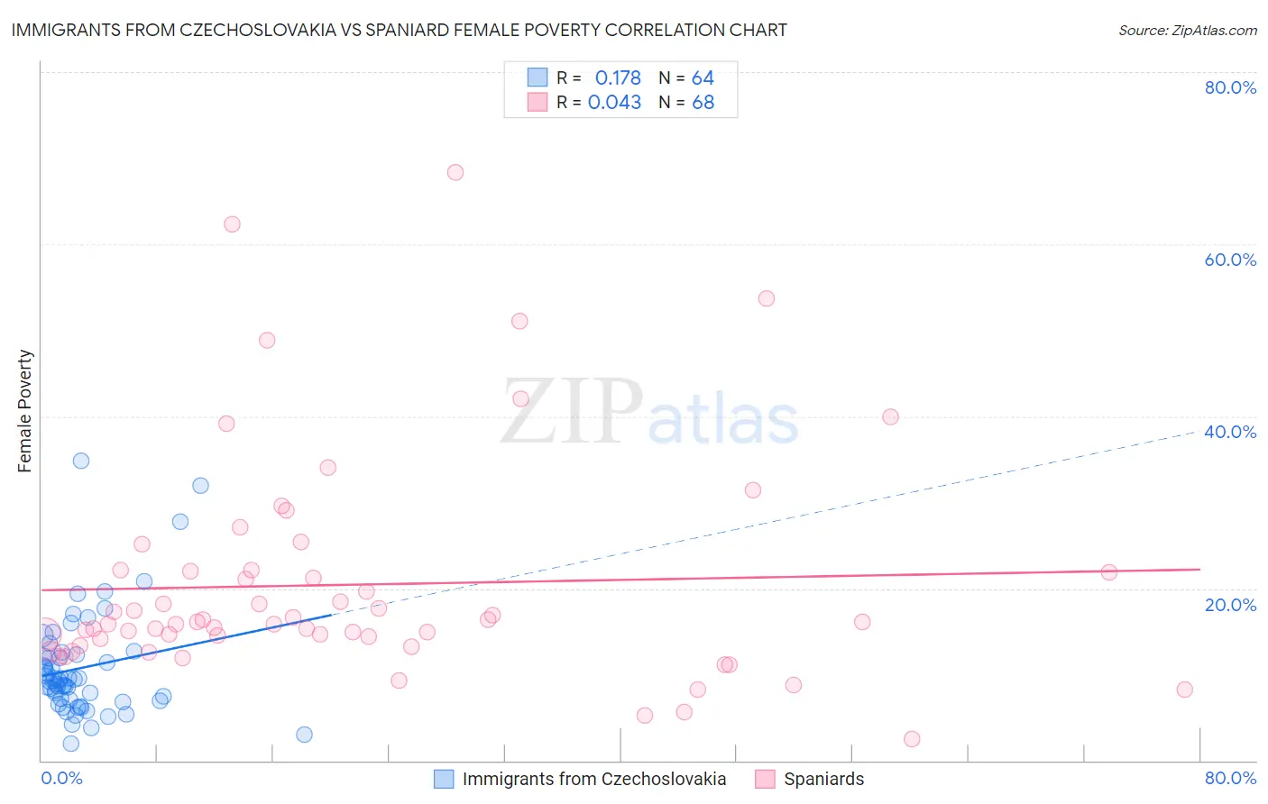 Immigrants from Czechoslovakia vs Spaniard Female Poverty