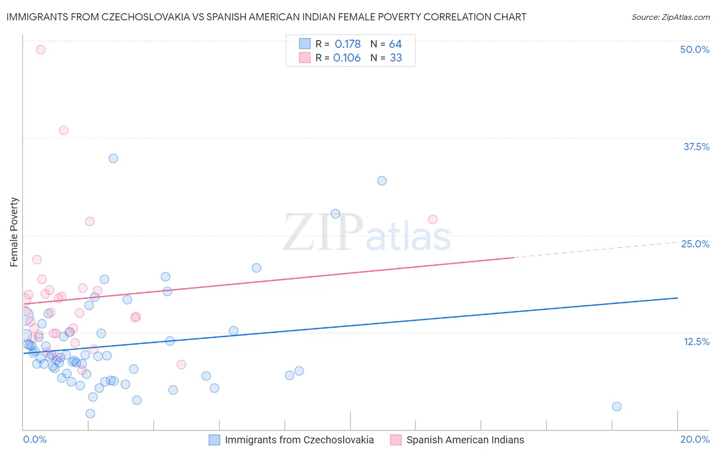Immigrants from Czechoslovakia vs Spanish American Indian Female Poverty