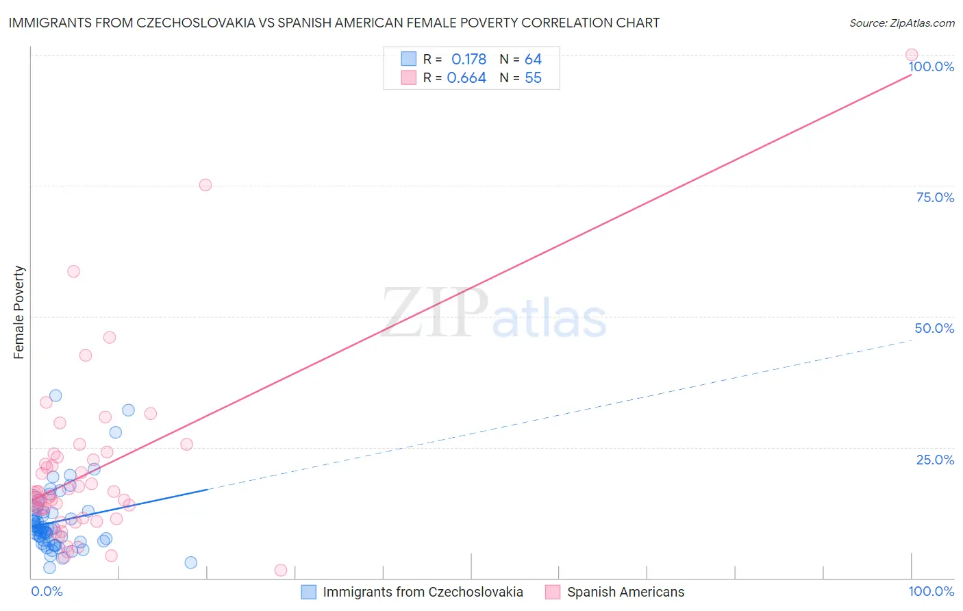 Immigrants from Czechoslovakia vs Spanish American Female Poverty