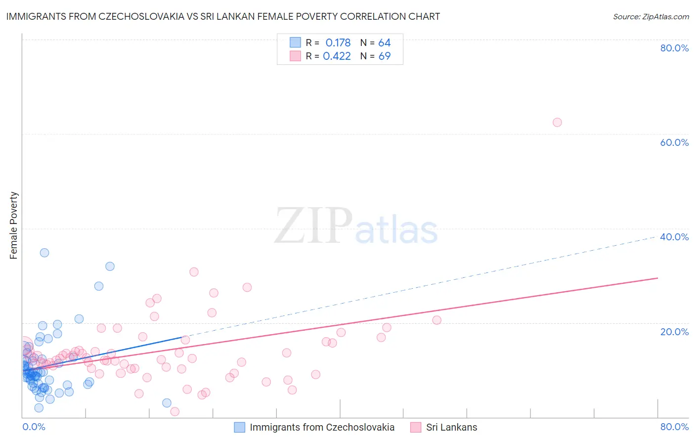 Immigrants from Czechoslovakia vs Sri Lankan Female Poverty