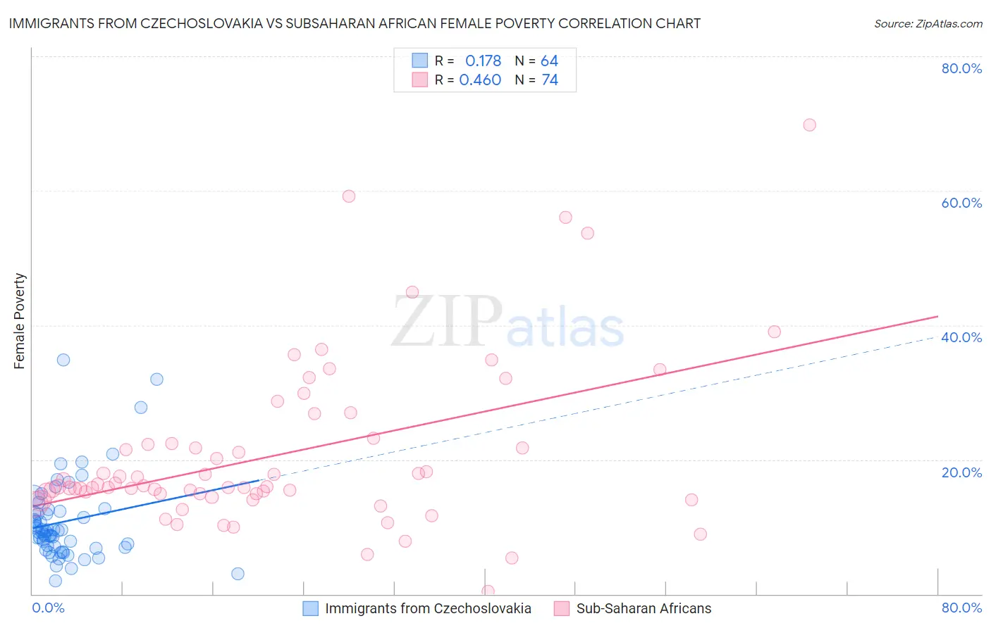 Immigrants from Czechoslovakia vs Subsaharan African Female Poverty