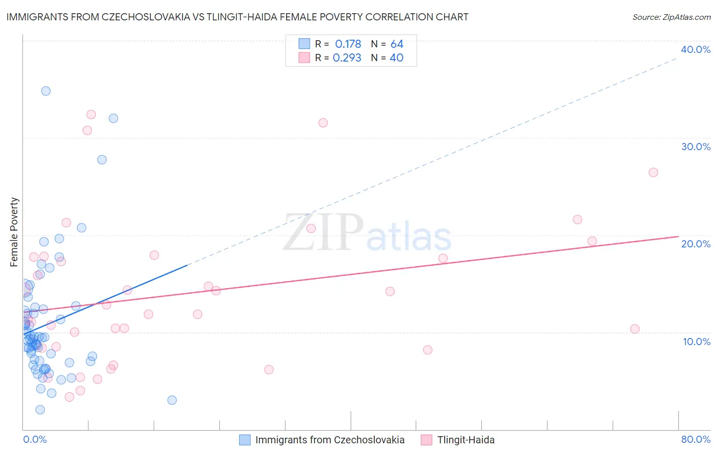 Immigrants from Czechoslovakia vs Tlingit-Haida Female Poverty