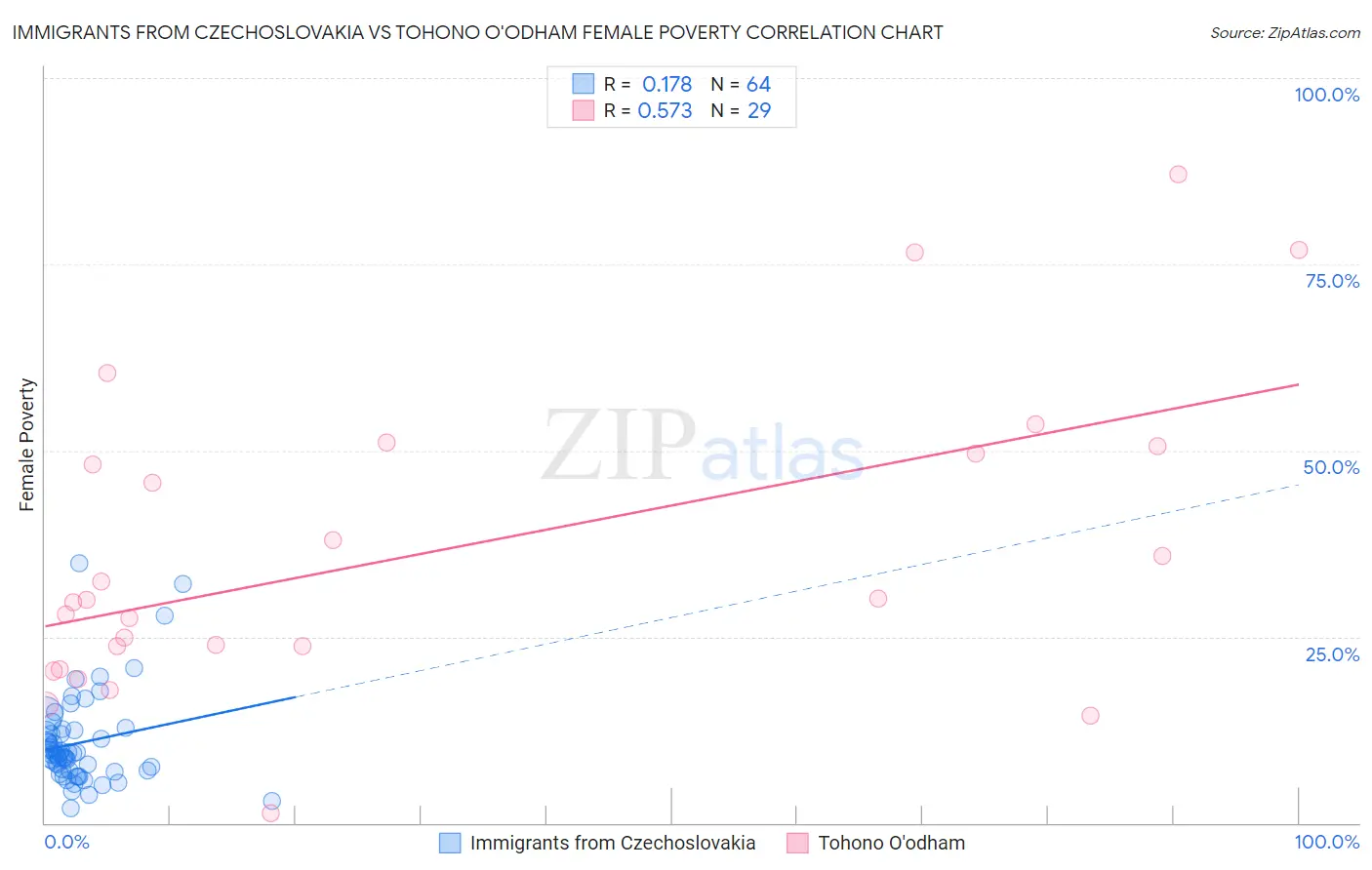 Immigrants from Czechoslovakia vs Tohono O'odham Female Poverty