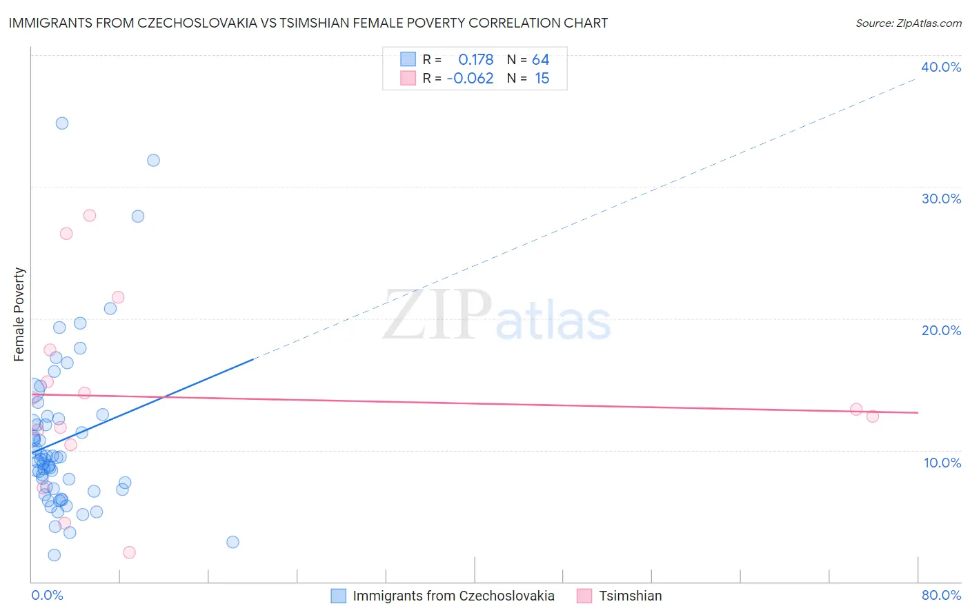 Immigrants from Czechoslovakia vs Tsimshian Female Poverty