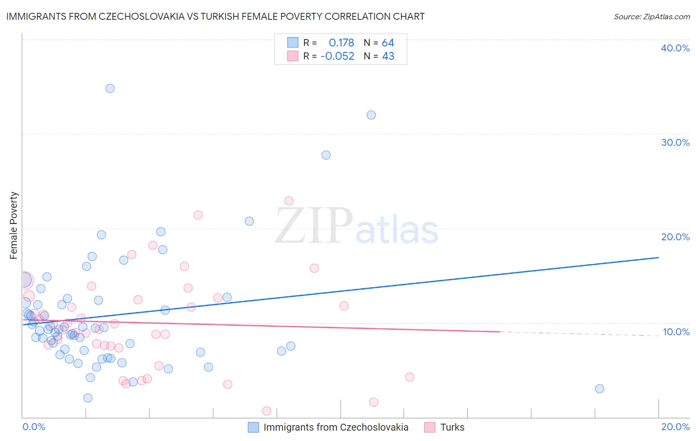 Immigrants from Czechoslovakia vs Turkish Female Poverty