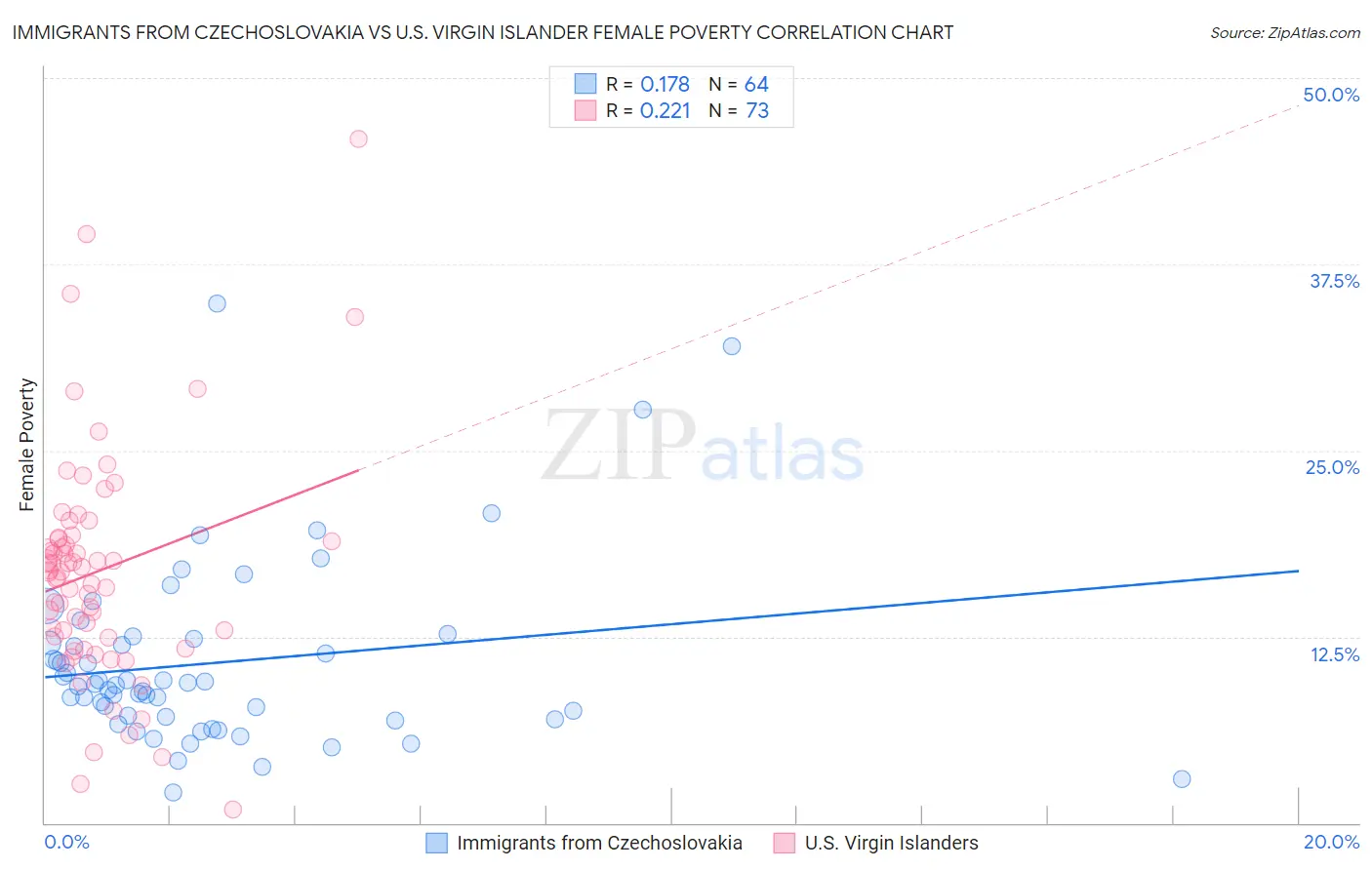 Immigrants from Czechoslovakia vs U.S. Virgin Islander Female Poverty