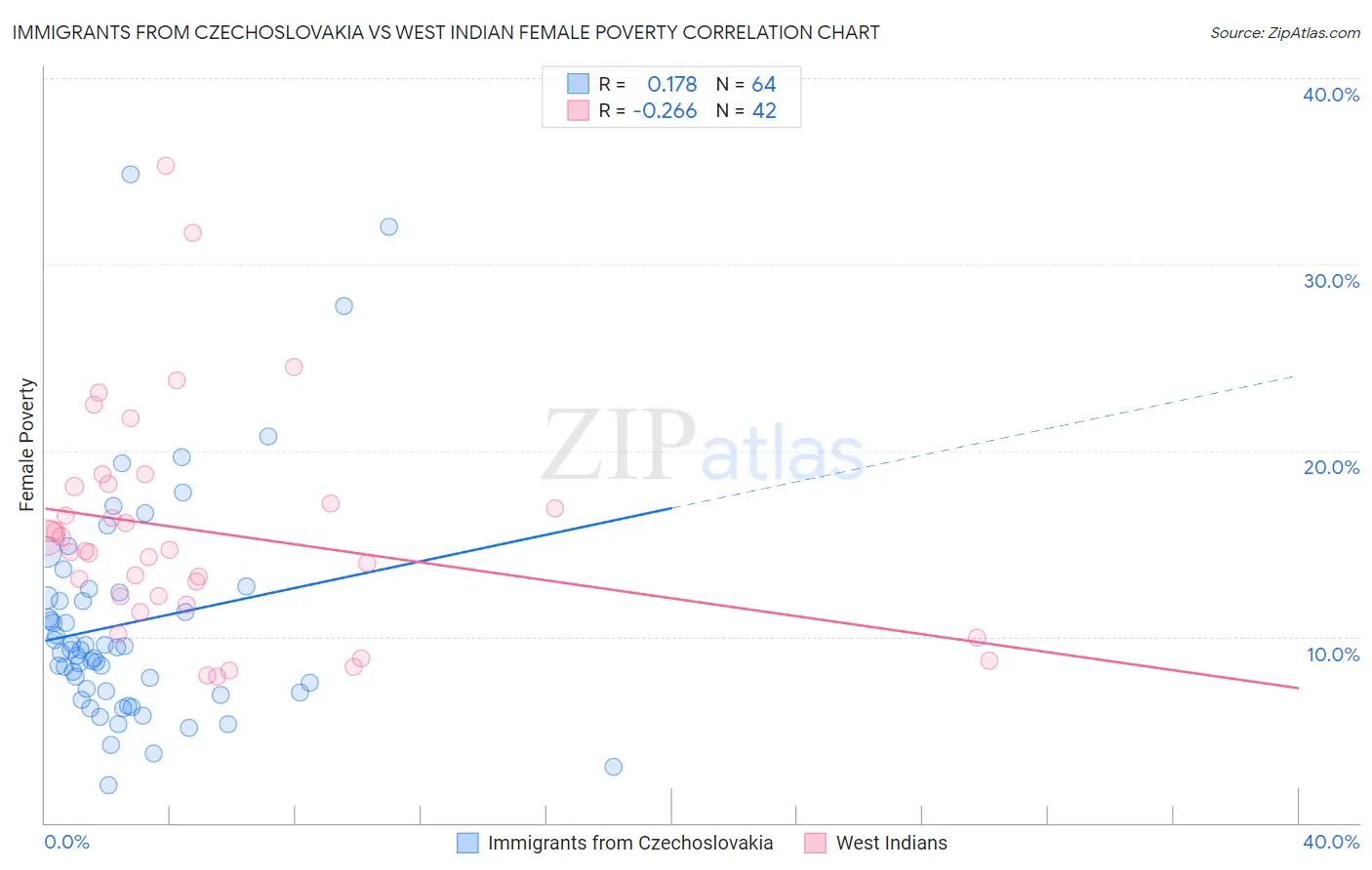 Immigrants from Czechoslovakia vs West Indian Female Poverty