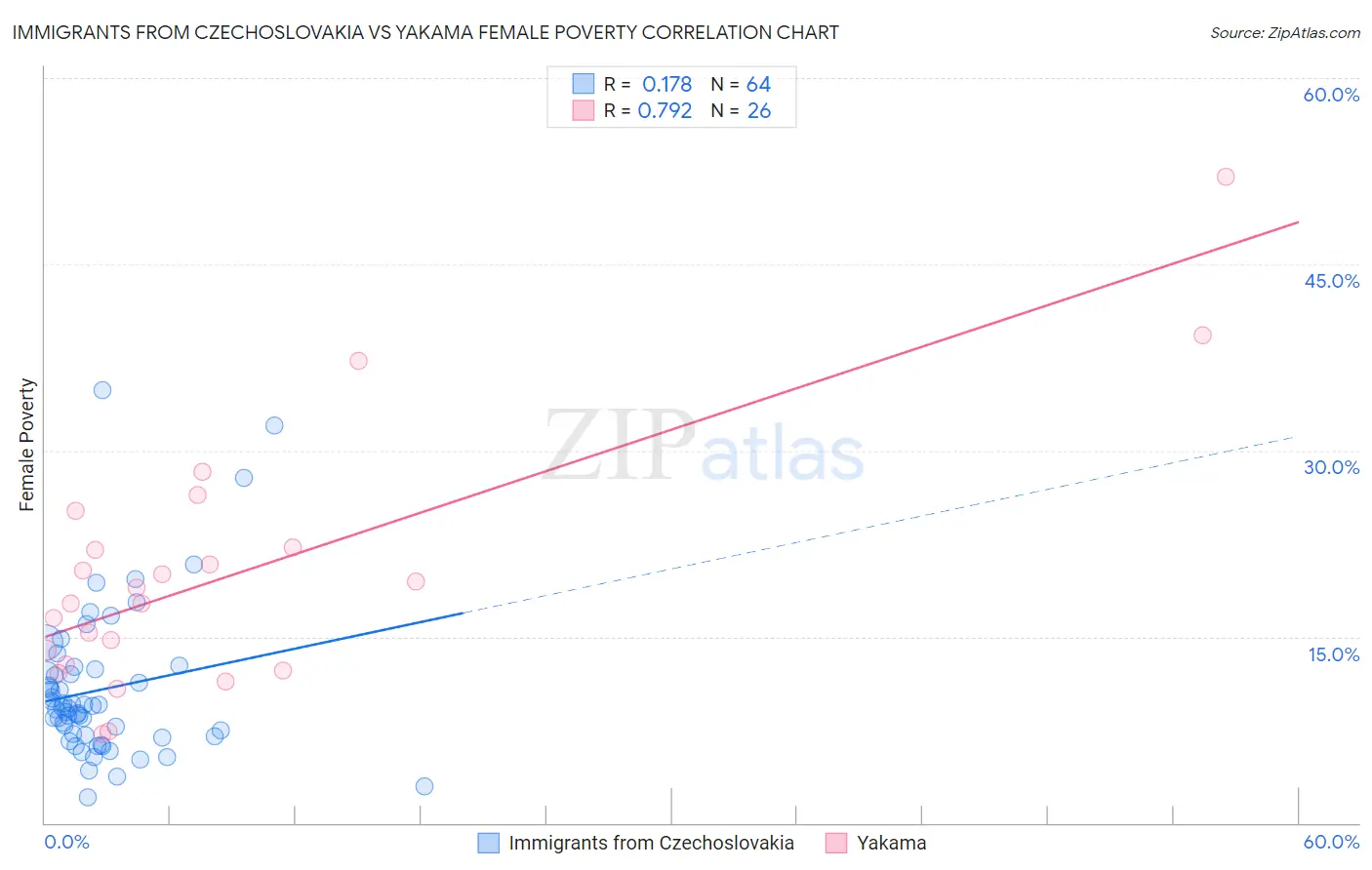 Immigrants from Czechoslovakia vs Yakama Female Poverty