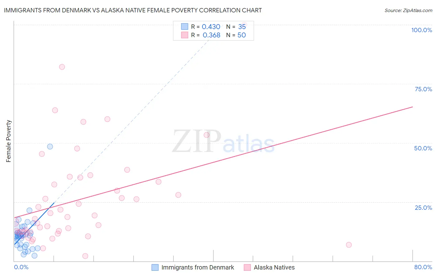 Immigrants from Denmark vs Alaska Native Female Poverty