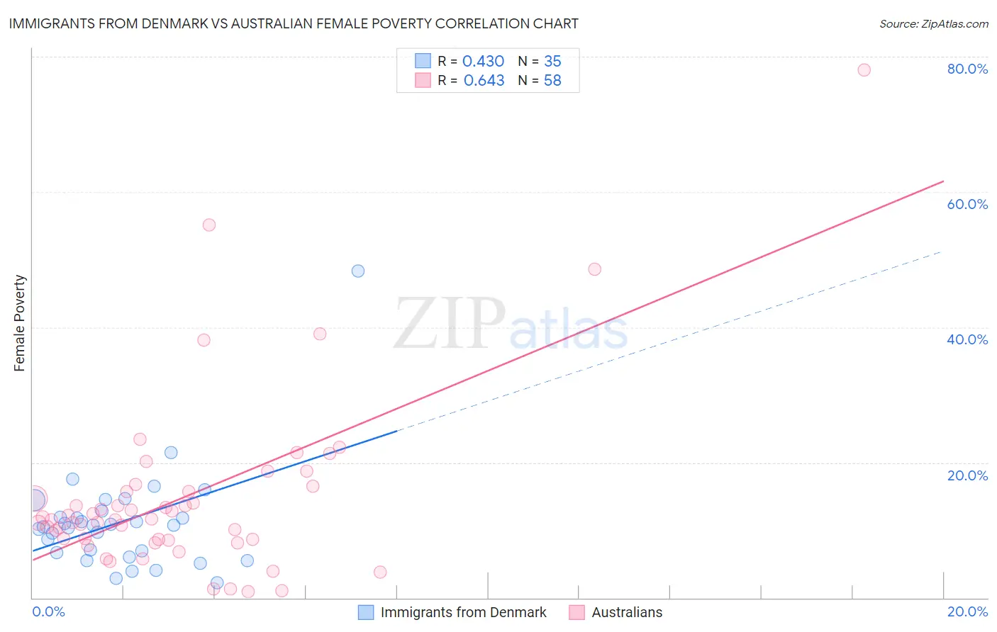 Immigrants from Denmark vs Australian Female Poverty