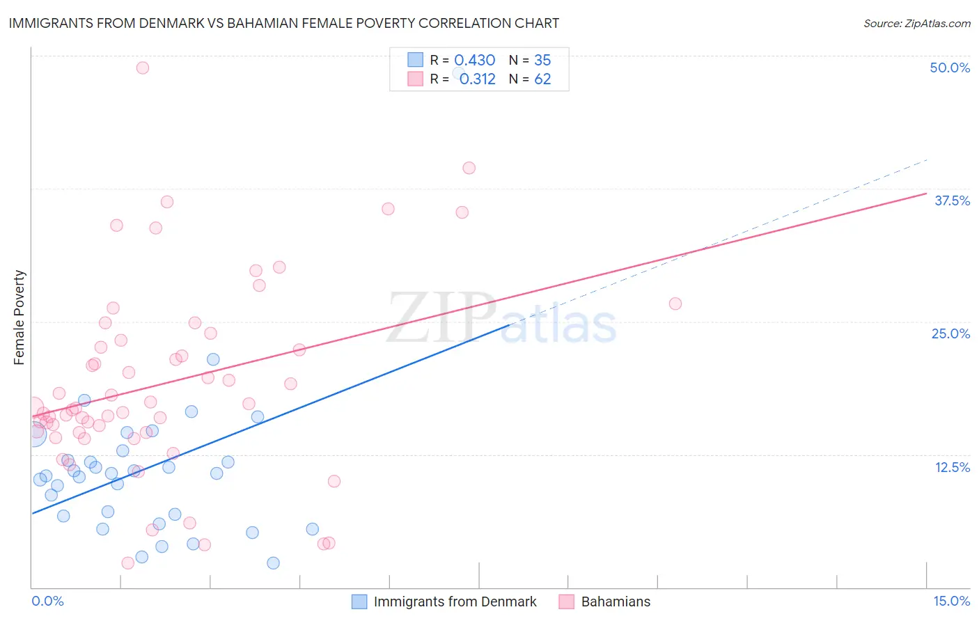 Immigrants from Denmark vs Bahamian Female Poverty