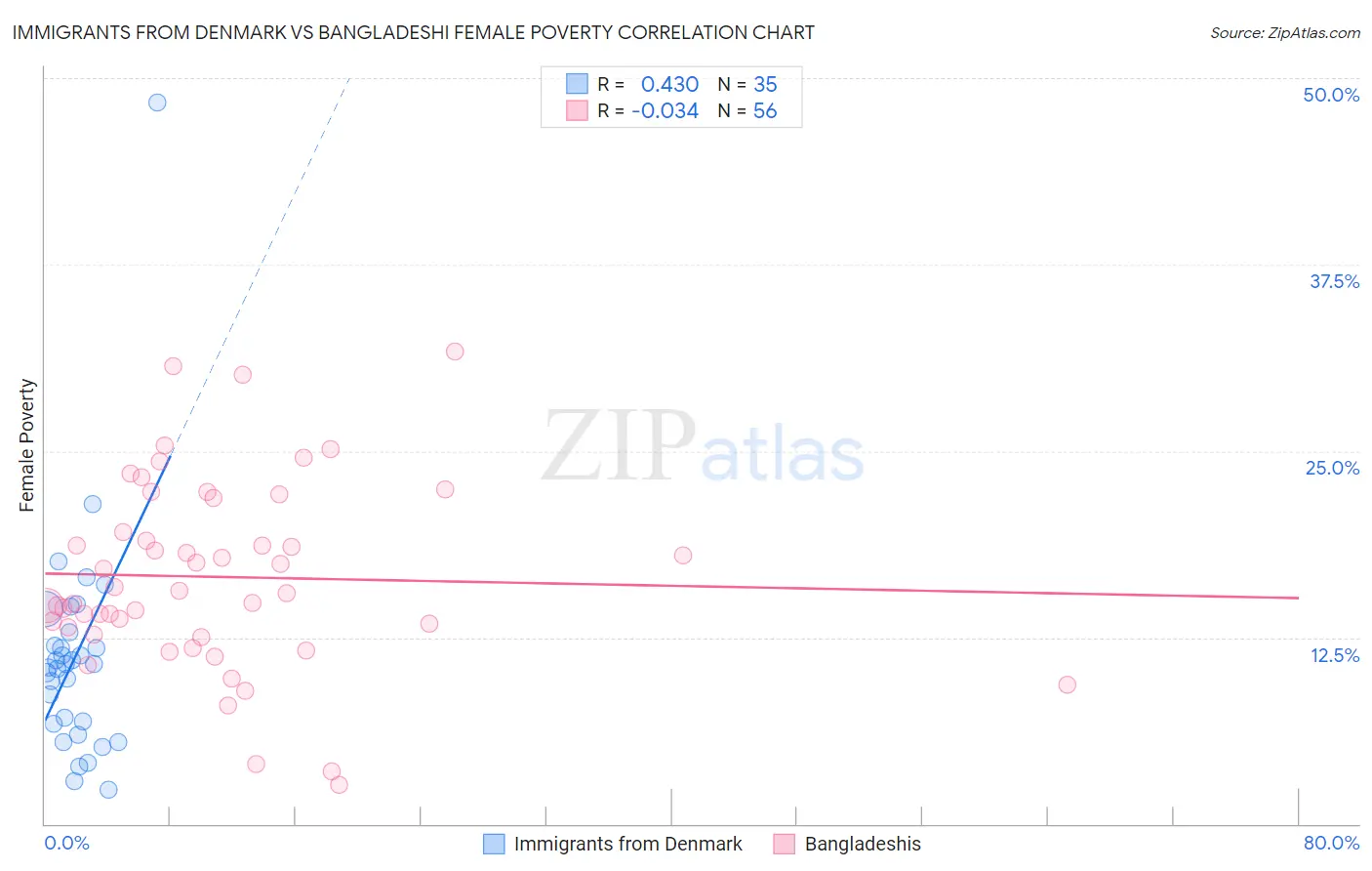 Immigrants from Denmark vs Bangladeshi Female Poverty