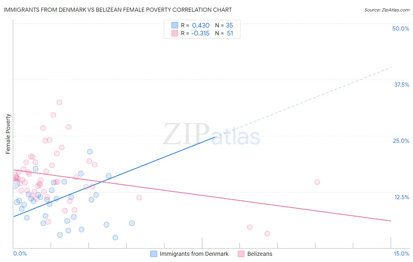 Immigrants from Denmark vs Belizean Female Poverty