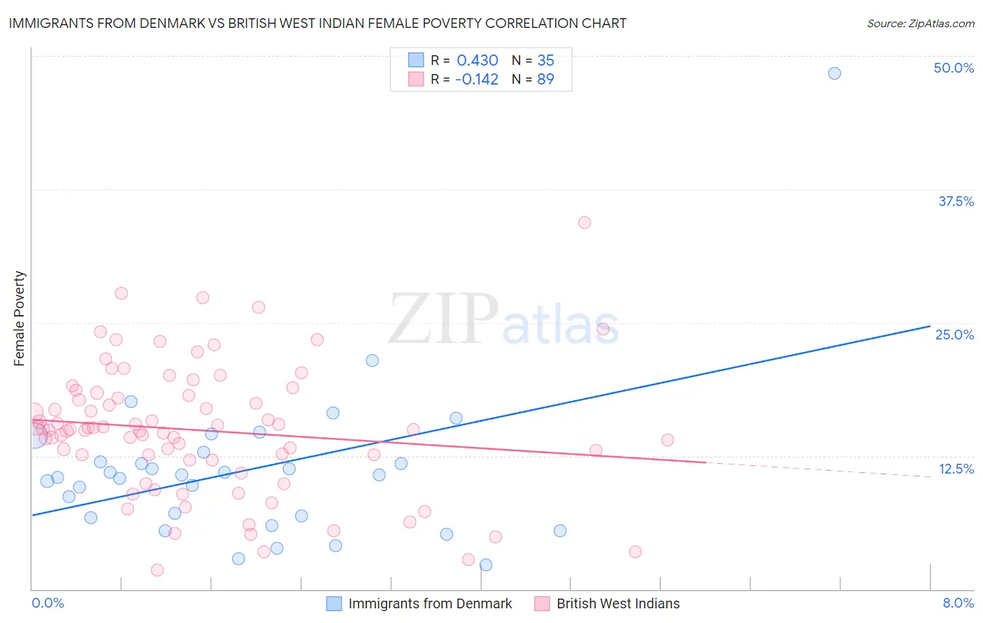Immigrants from Denmark vs British West Indian Female Poverty