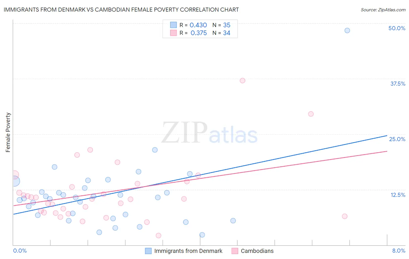 Immigrants from Denmark vs Cambodian Female Poverty