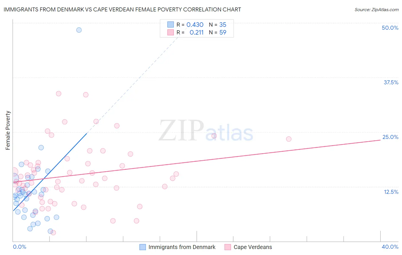 Immigrants from Denmark vs Cape Verdean Female Poverty