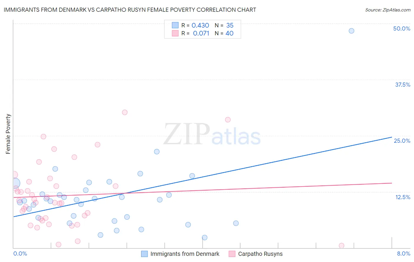 Immigrants from Denmark vs Carpatho Rusyn Female Poverty