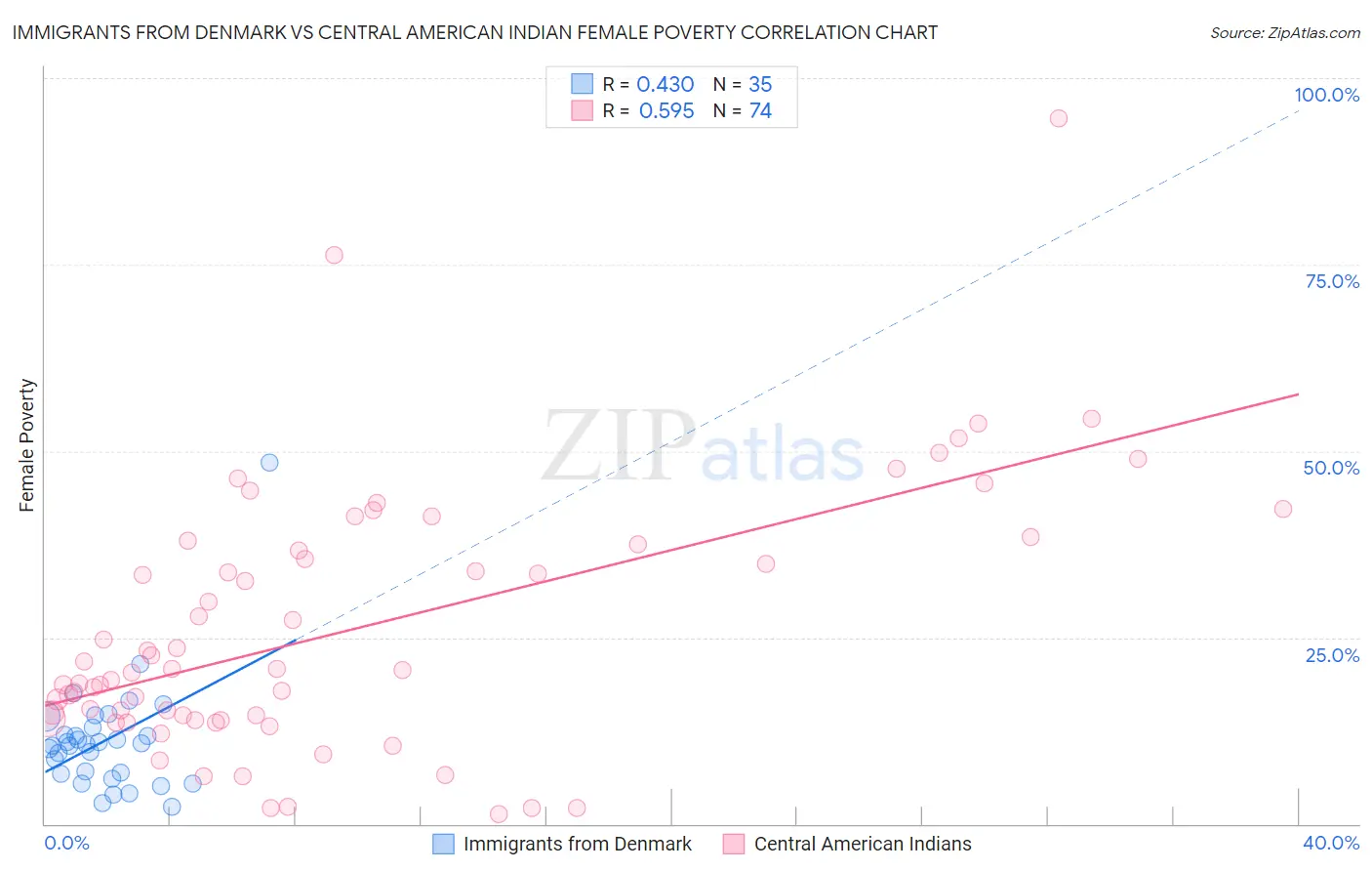 Immigrants from Denmark vs Central American Indian Female Poverty