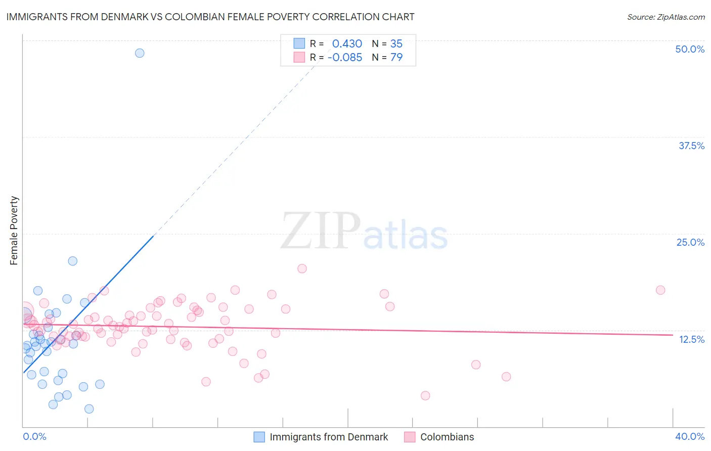 Immigrants from Denmark vs Colombian Female Poverty
