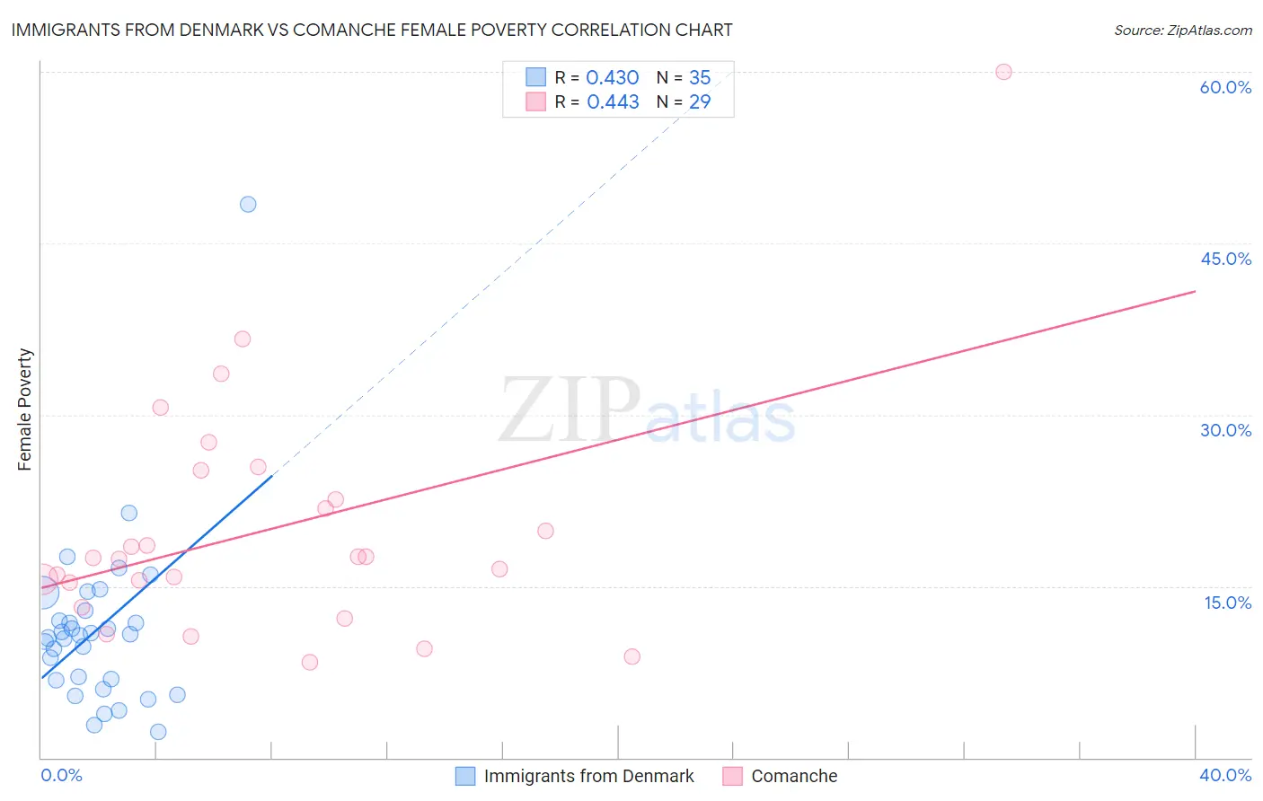 Immigrants from Denmark vs Comanche Female Poverty