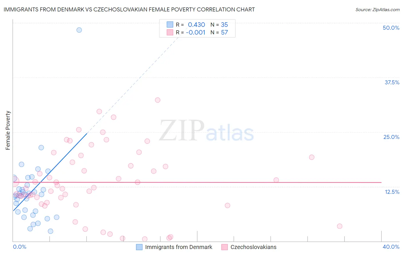 Immigrants from Denmark vs Czechoslovakian Female Poverty
