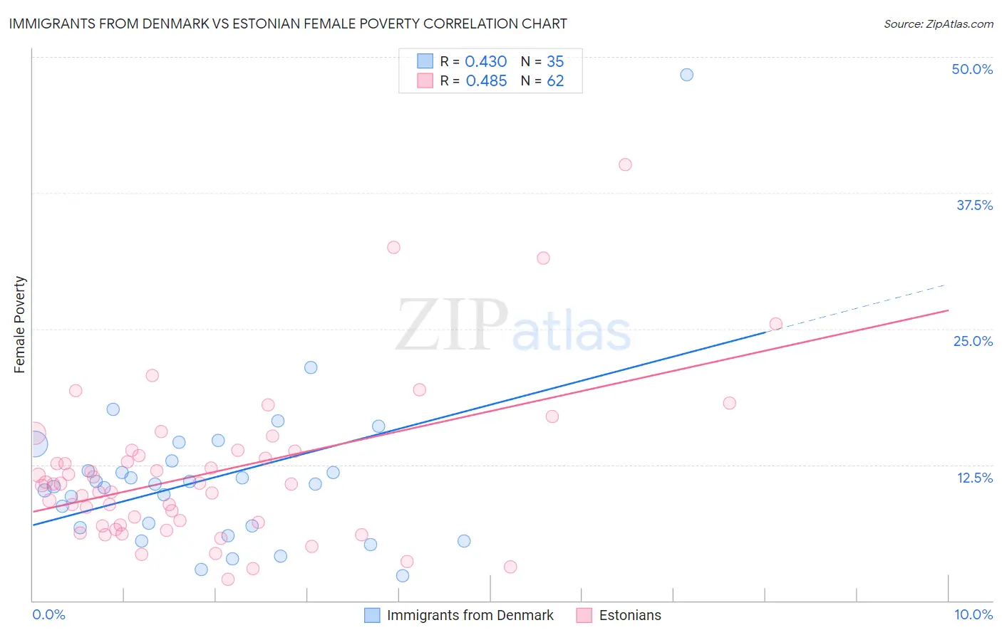 Immigrants from Denmark vs Estonian Female Poverty