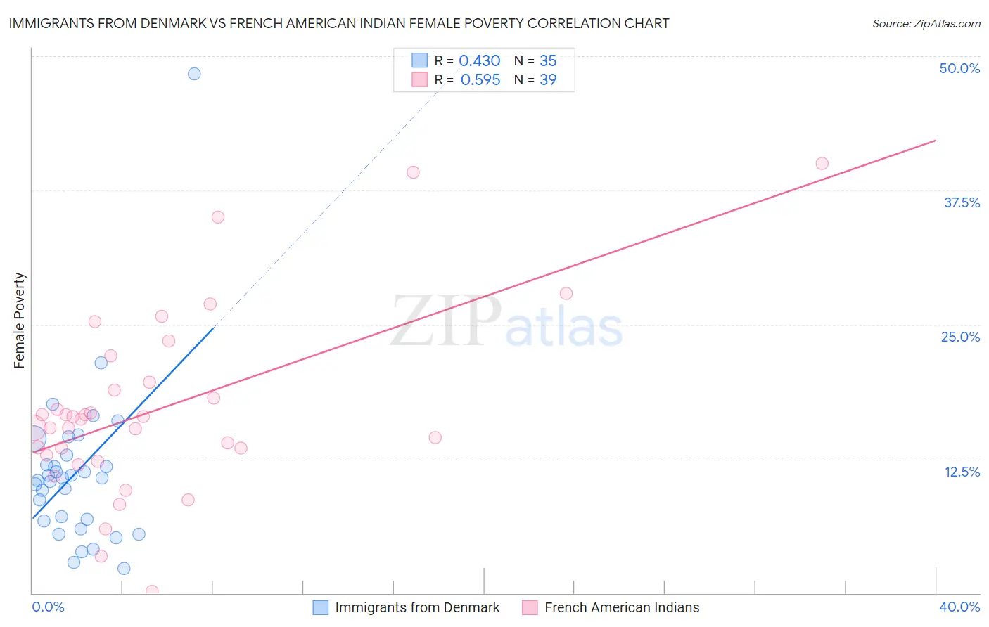 Immigrants from Denmark vs French American Indian Female Poverty