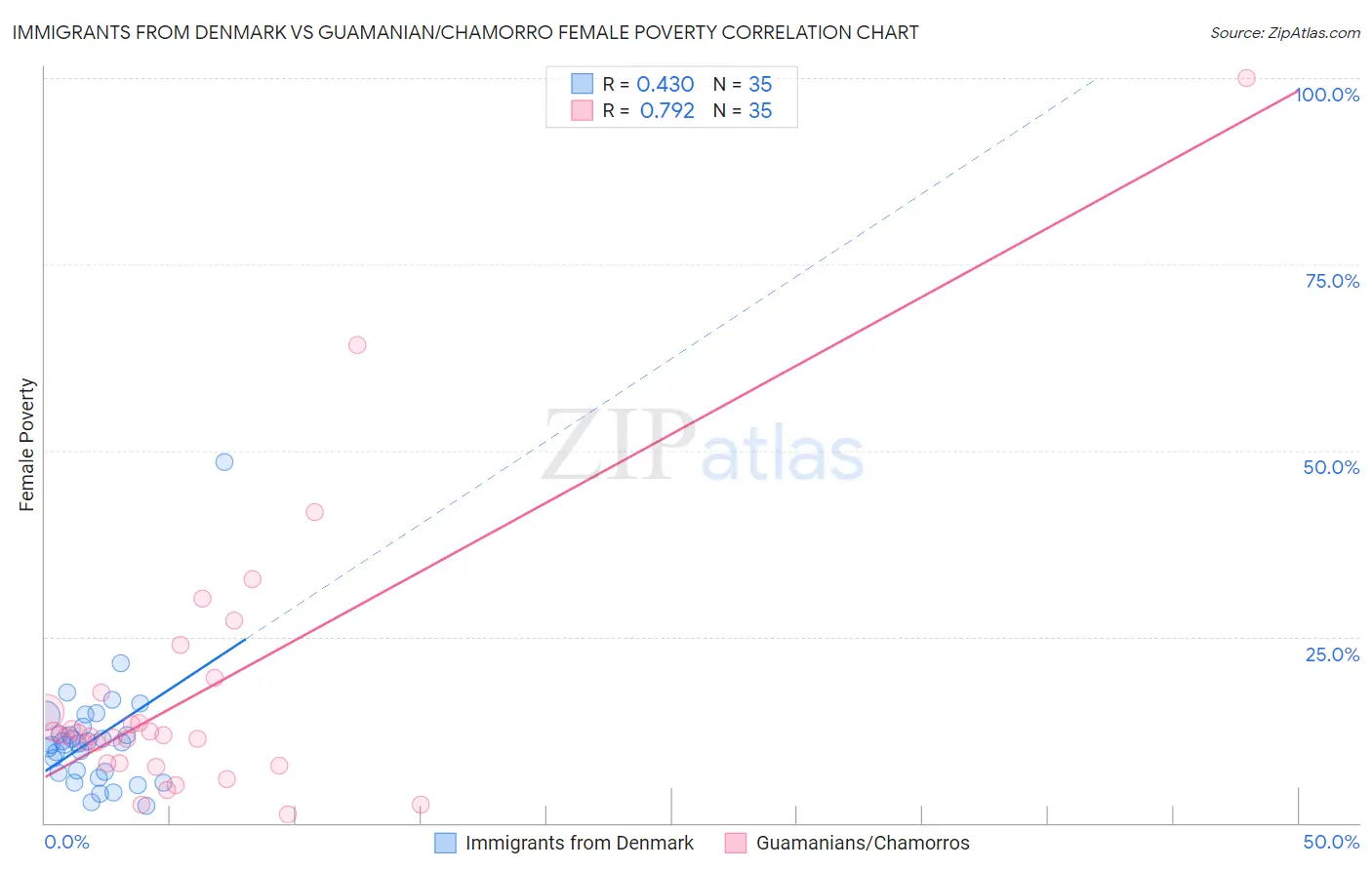 Immigrants from Denmark vs Guamanian/Chamorro Female Poverty