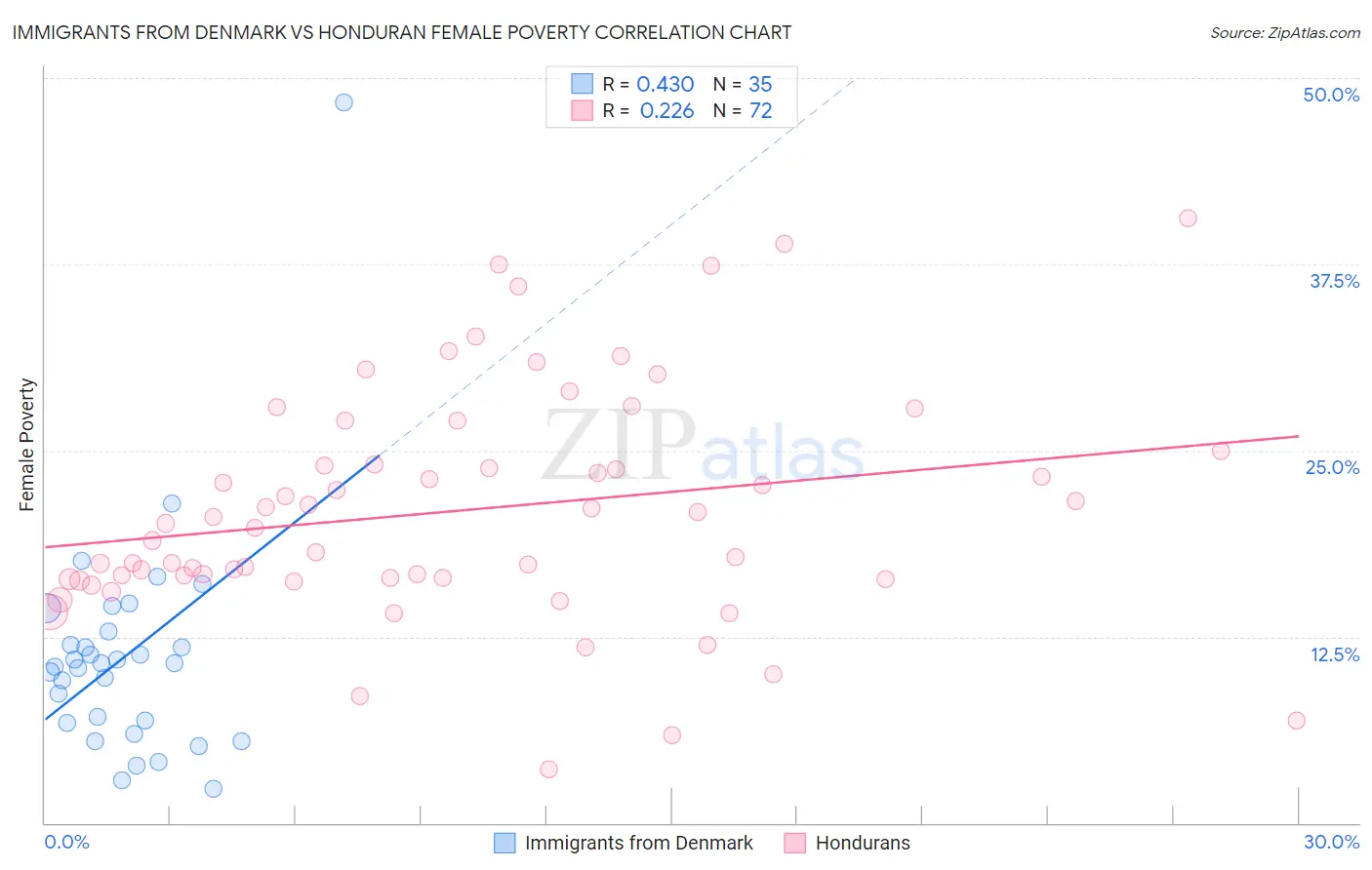 Immigrants from Denmark vs Honduran Female Poverty