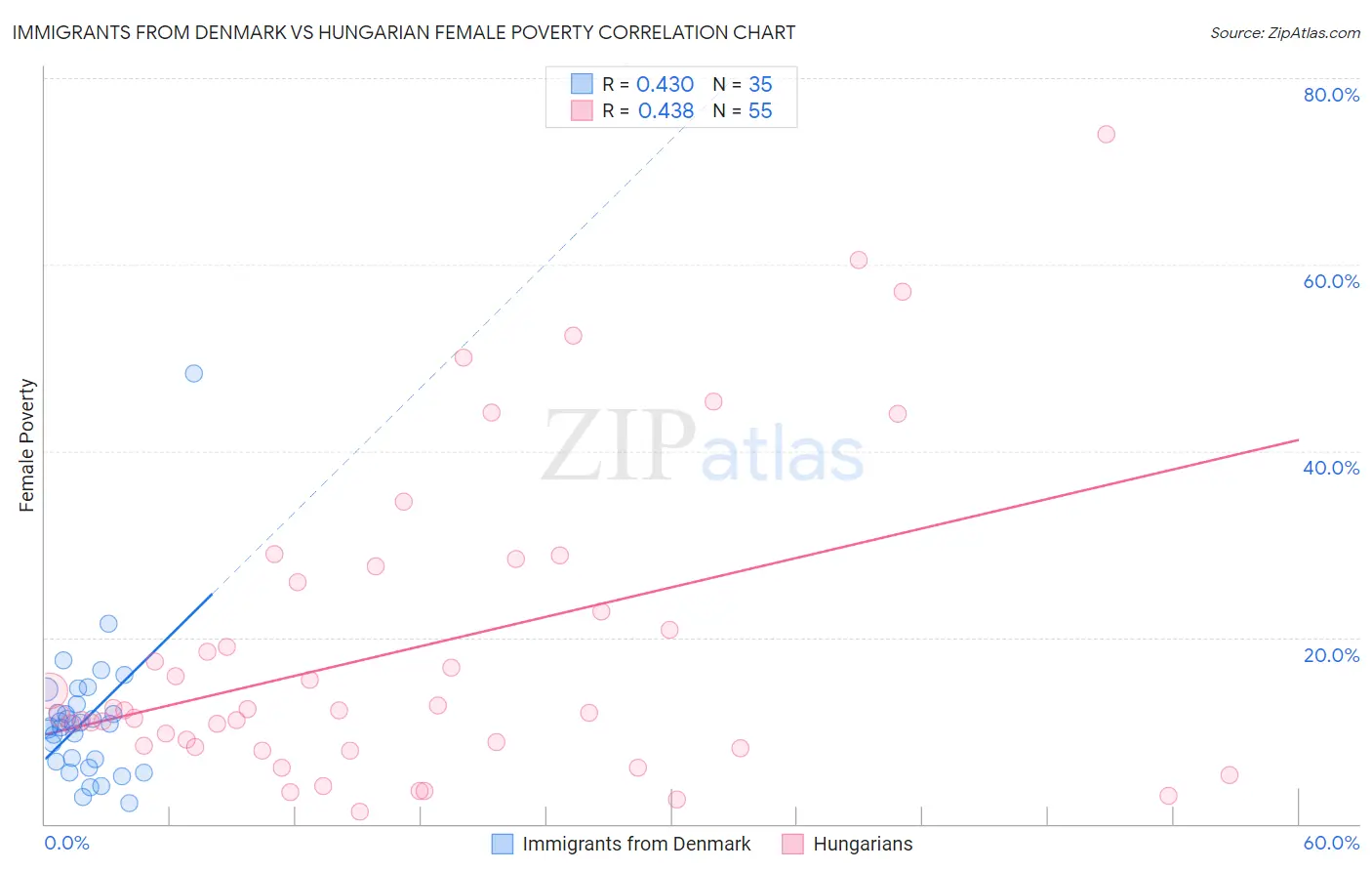Immigrants from Denmark vs Hungarian Female Poverty