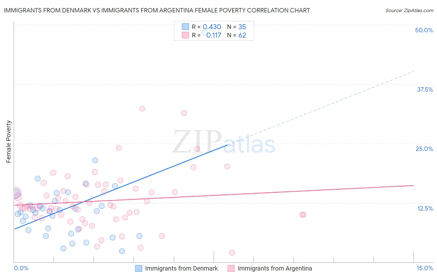 Immigrants from Denmark vs Immigrants from Argentina Female Poverty
