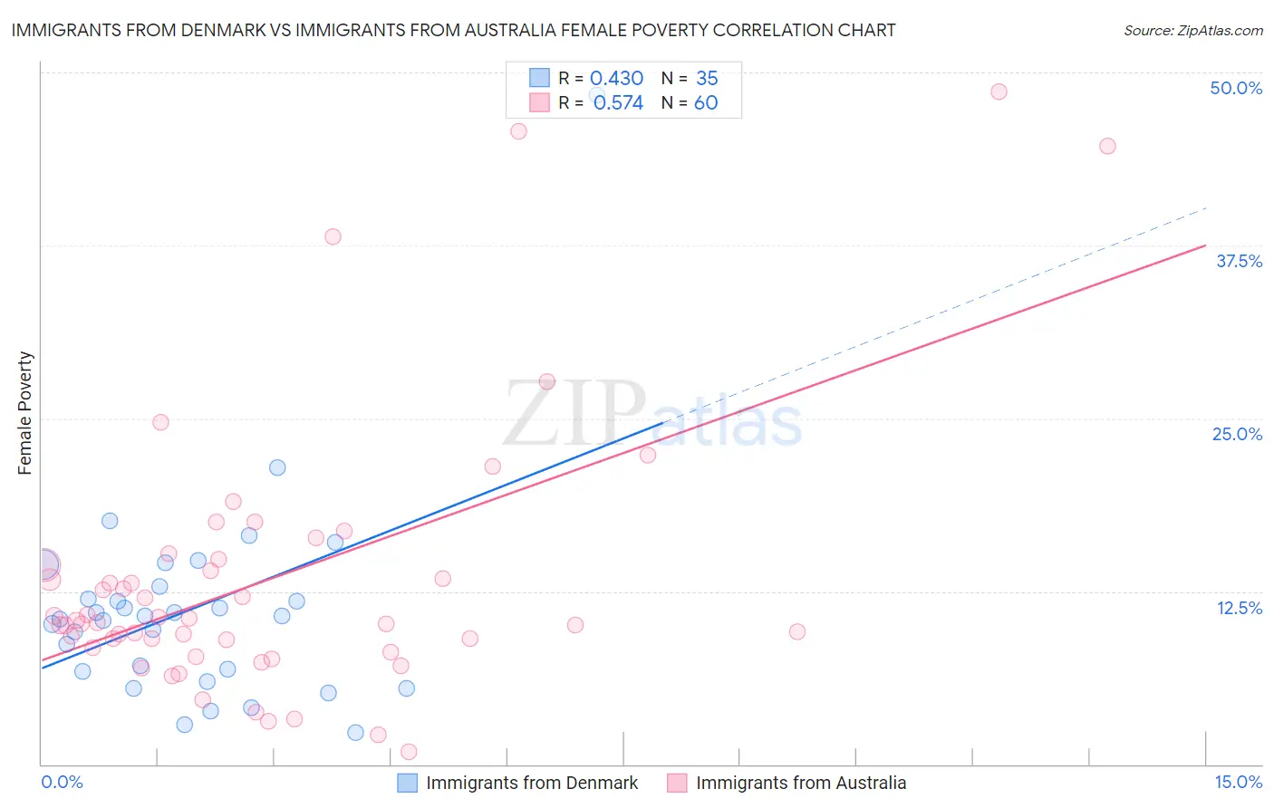 Immigrants from Denmark vs Immigrants from Australia Female Poverty