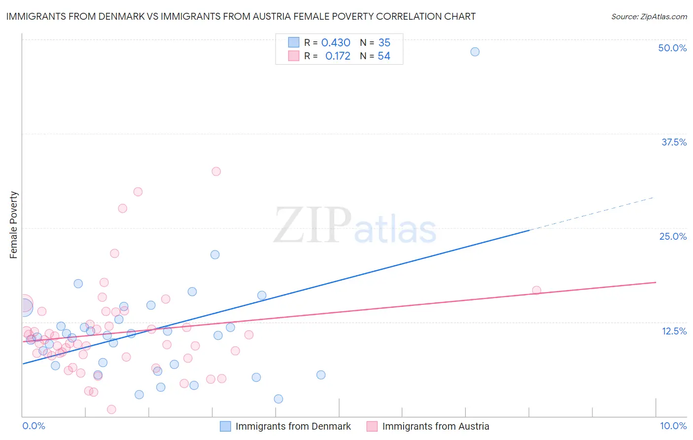 Immigrants from Denmark vs Immigrants from Austria Female Poverty