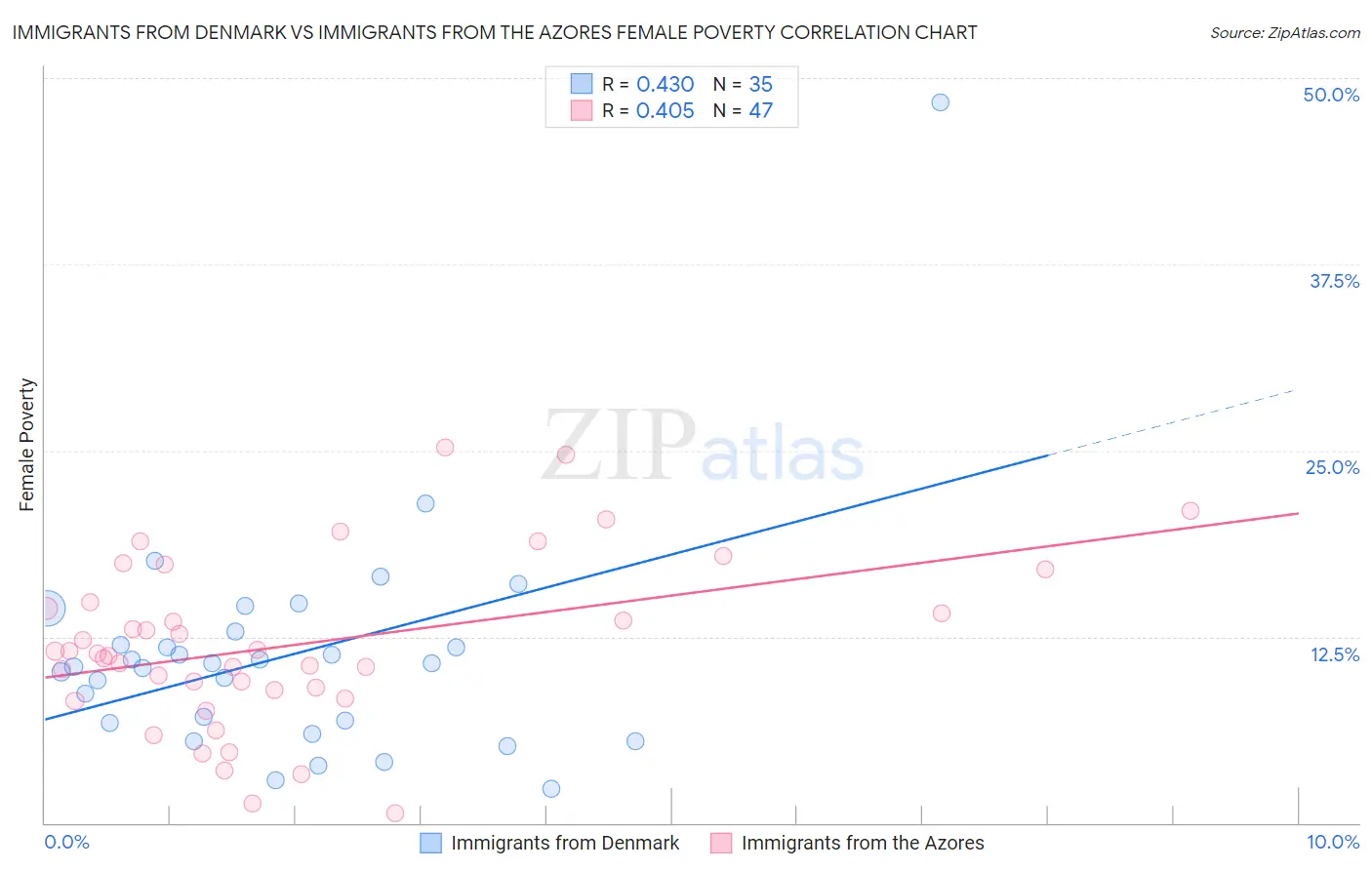 Immigrants from Denmark vs Immigrants from the Azores Female Poverty