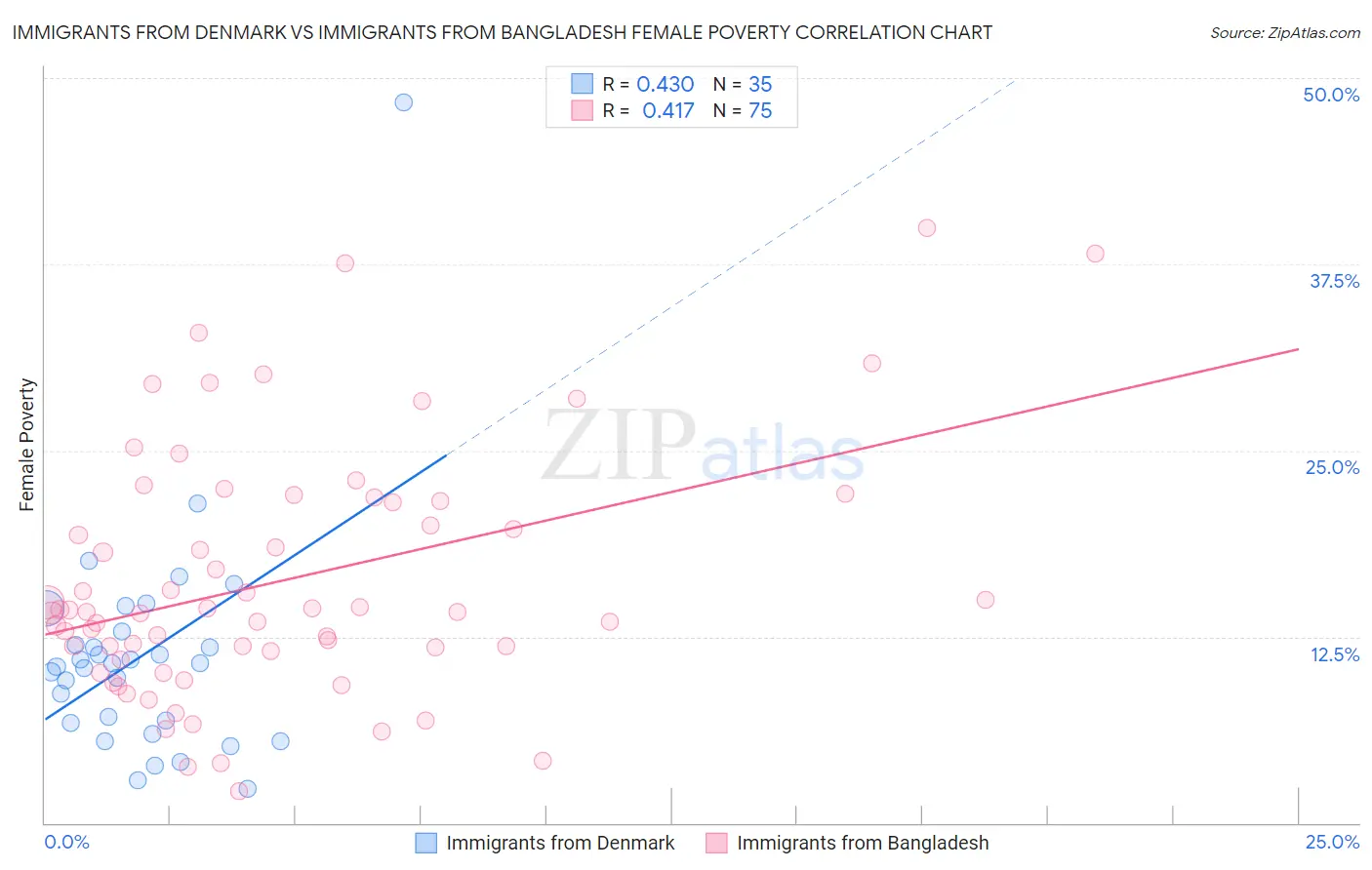 Immigrants from Denmark vs Immigrants from Bangladesh Female Poverty