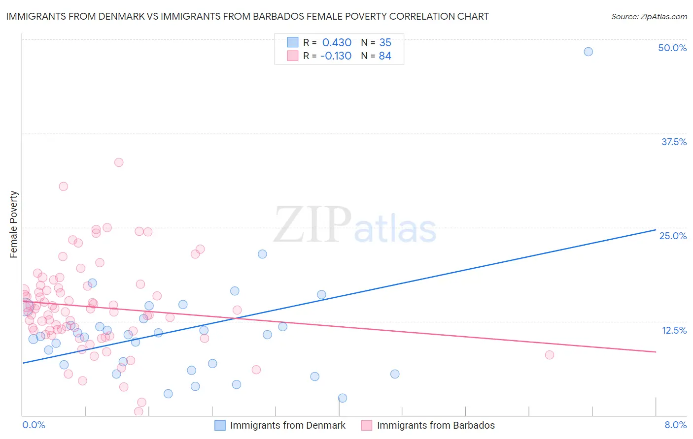 Immigrants from Denmark vs Immigrants from Barbados Female Poverty