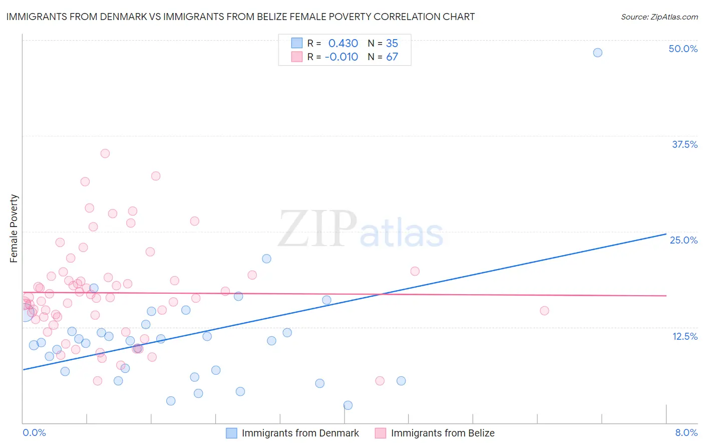 Immigrants from Denmark vs Immigrants from Belize Female Poverty